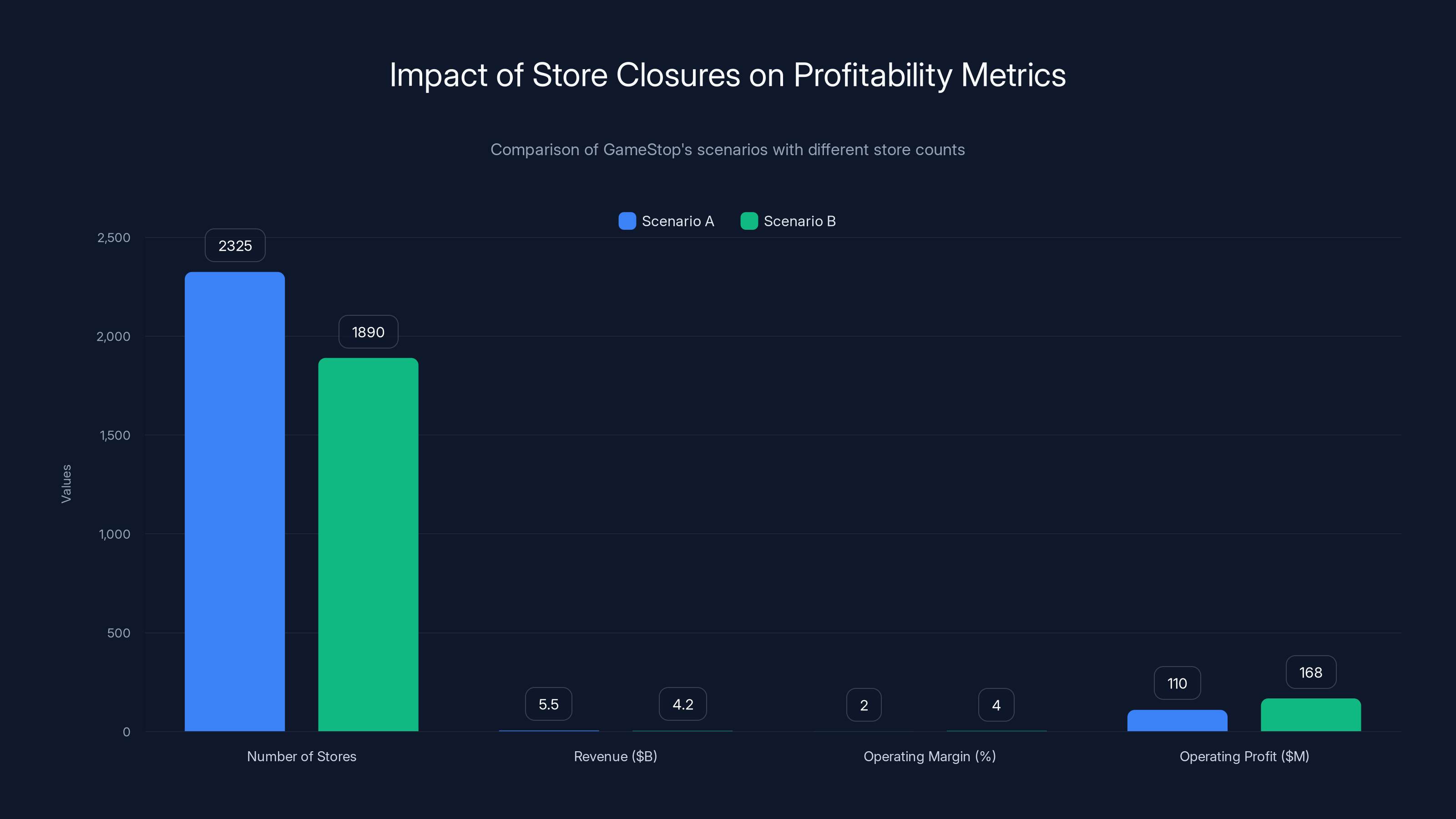 Impact of Store Closures on Profitability Metrics