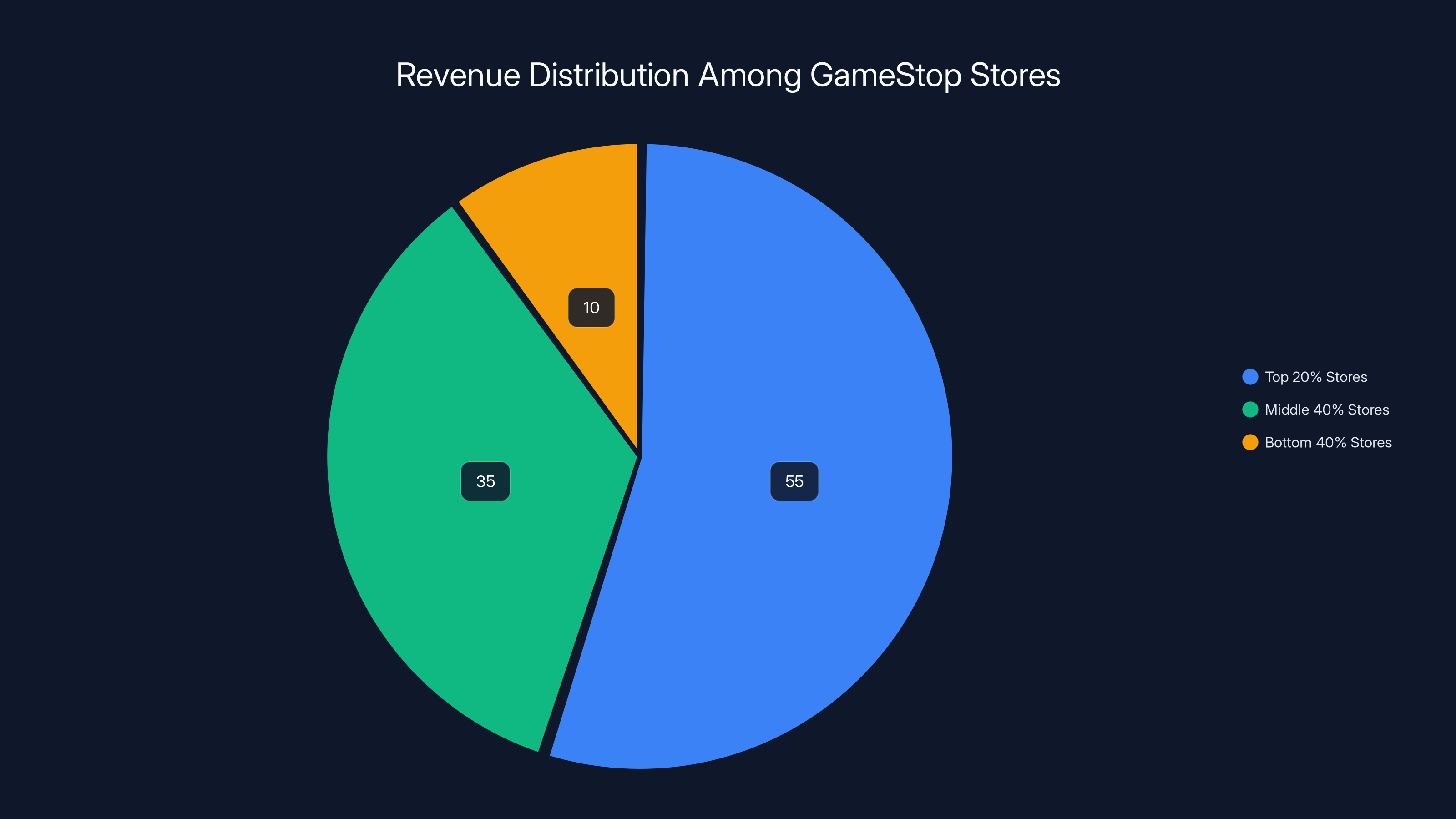 Revenue Distribution Among GameStop Stores