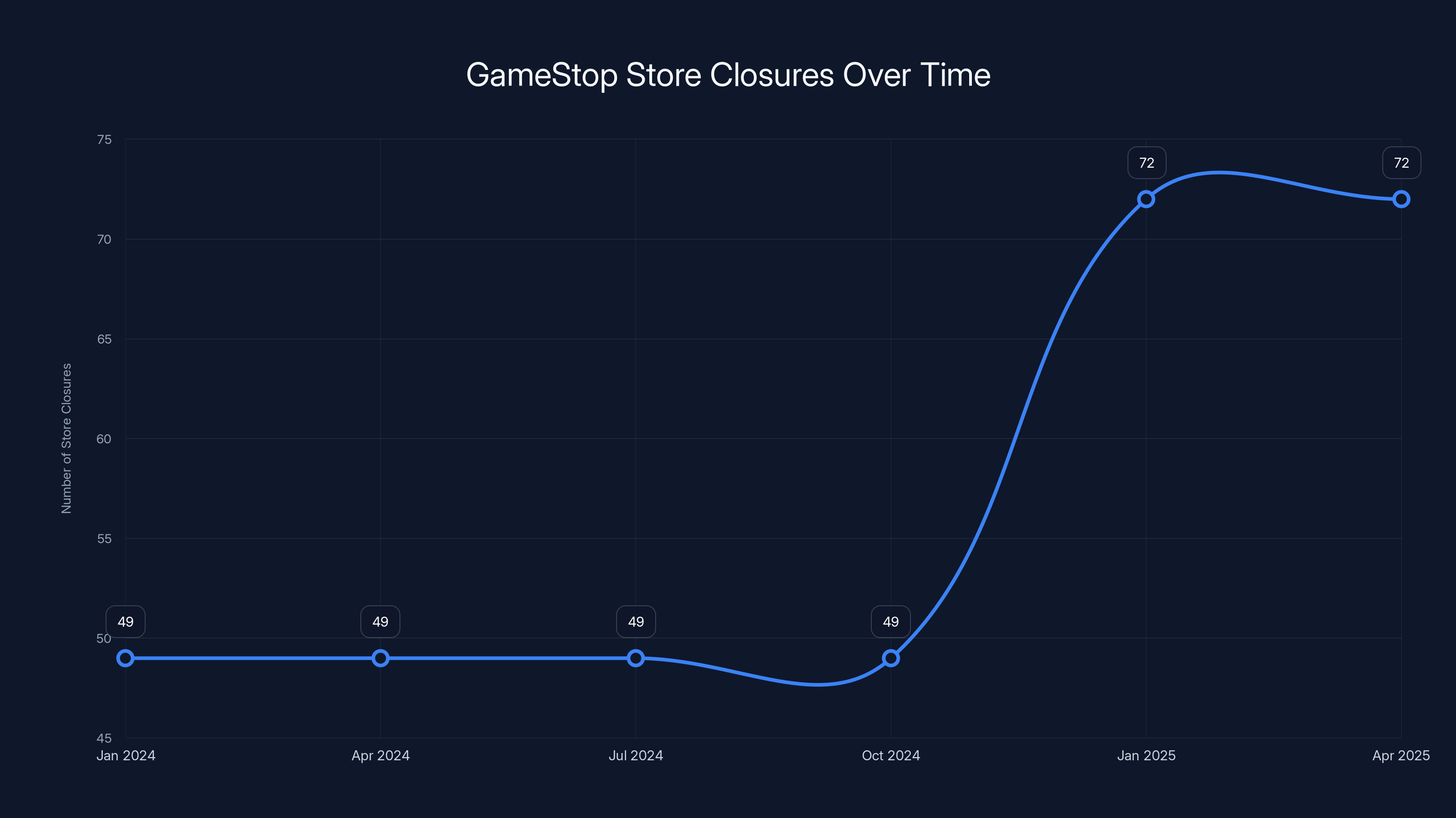 GameStop Store Closures Over Time
