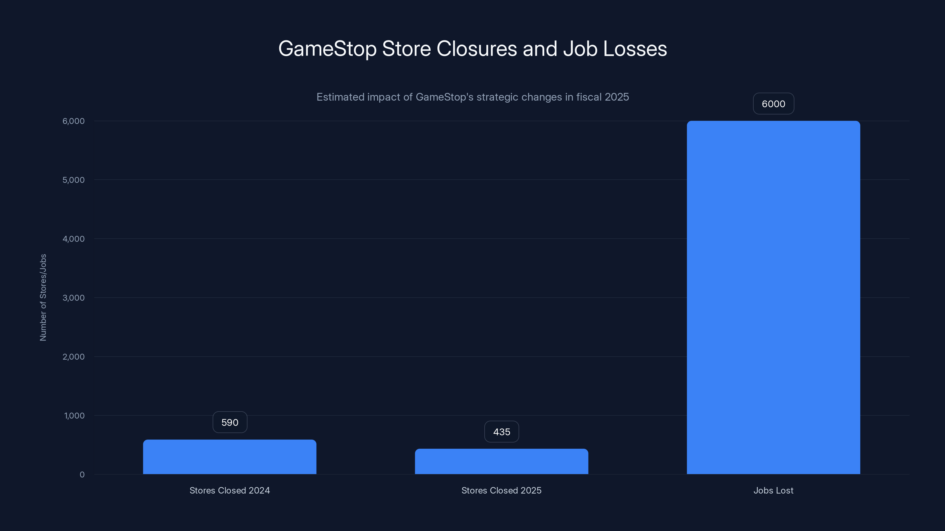 GameStop Store Closures and Job Losses