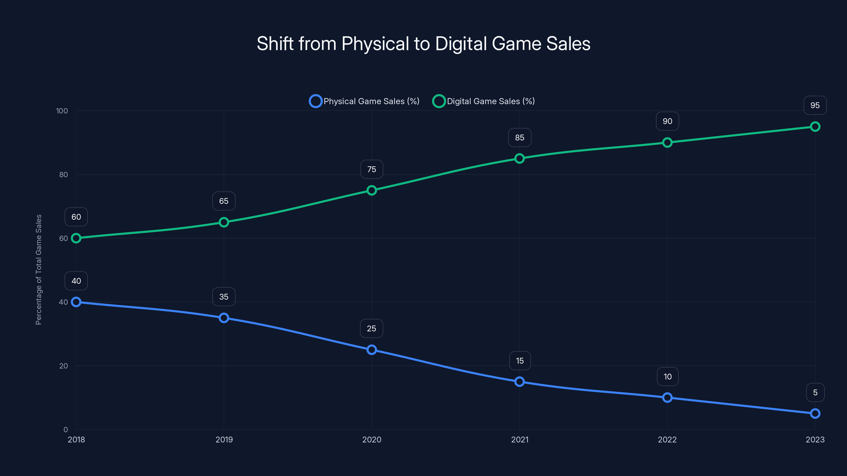Shift from Physical to Digital Game Sales