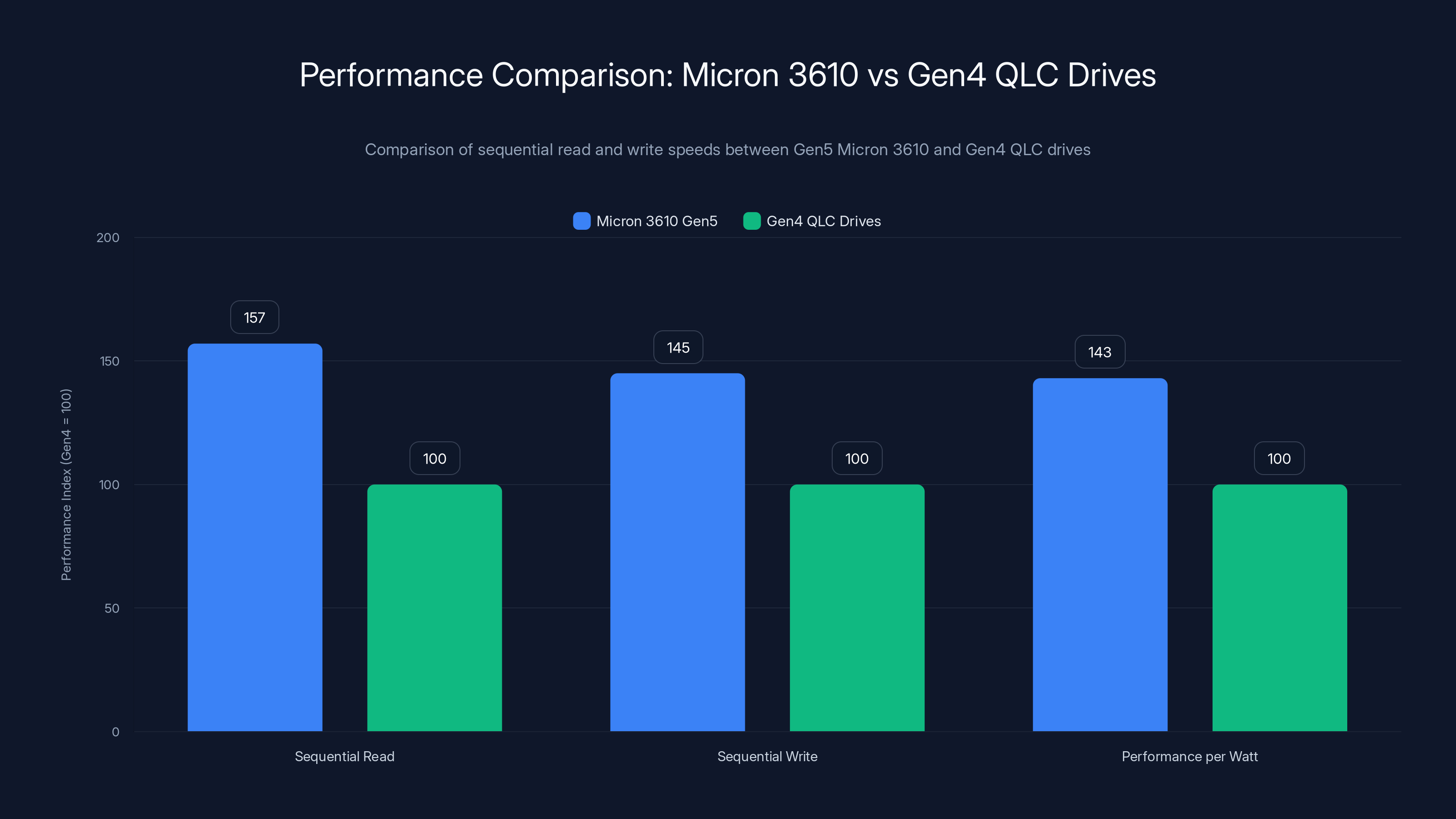 Performance Comparison: Micron 3610 vs Gen4 QLC Drives