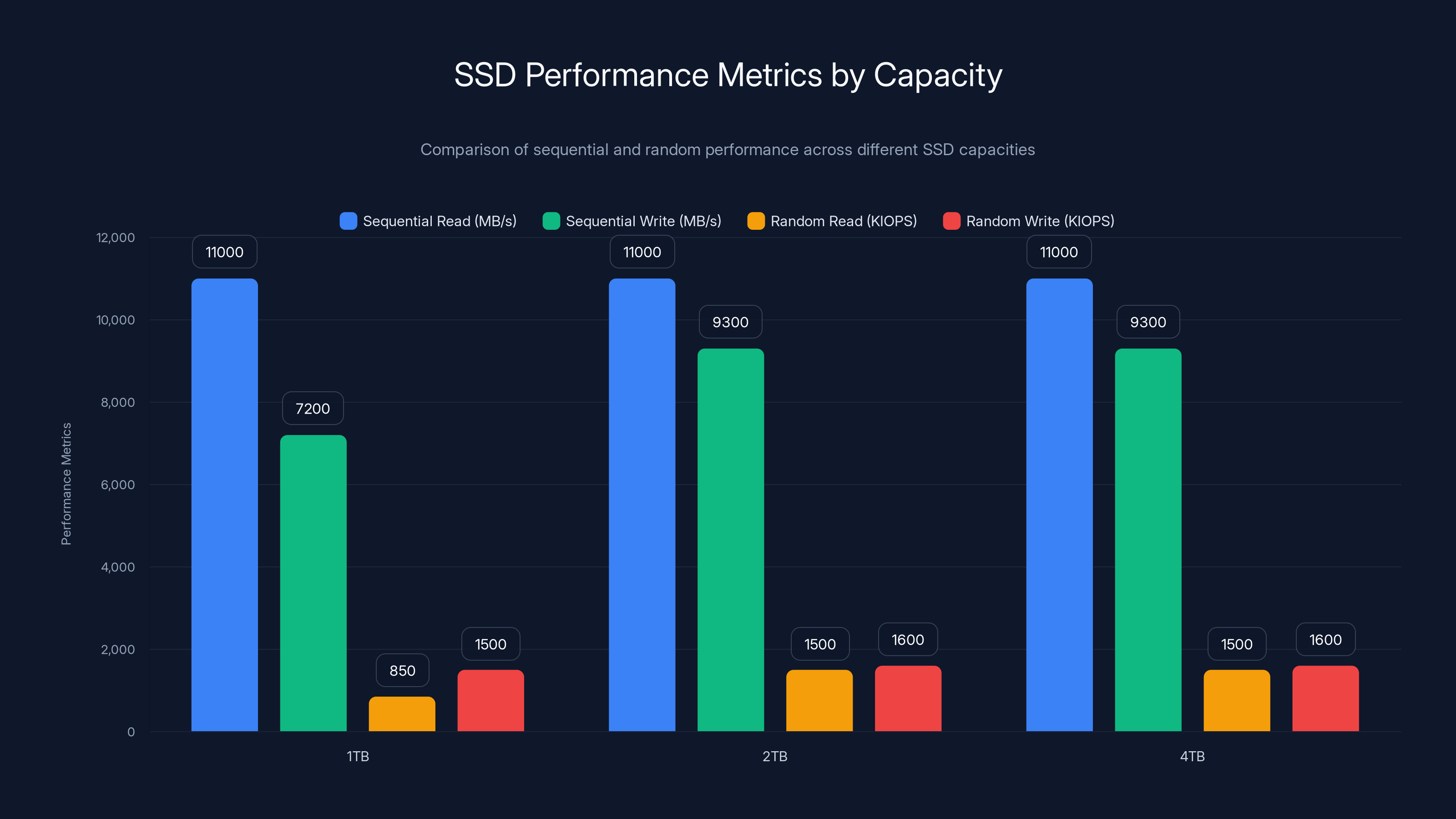 SSD Performance Metrics by Capacity
