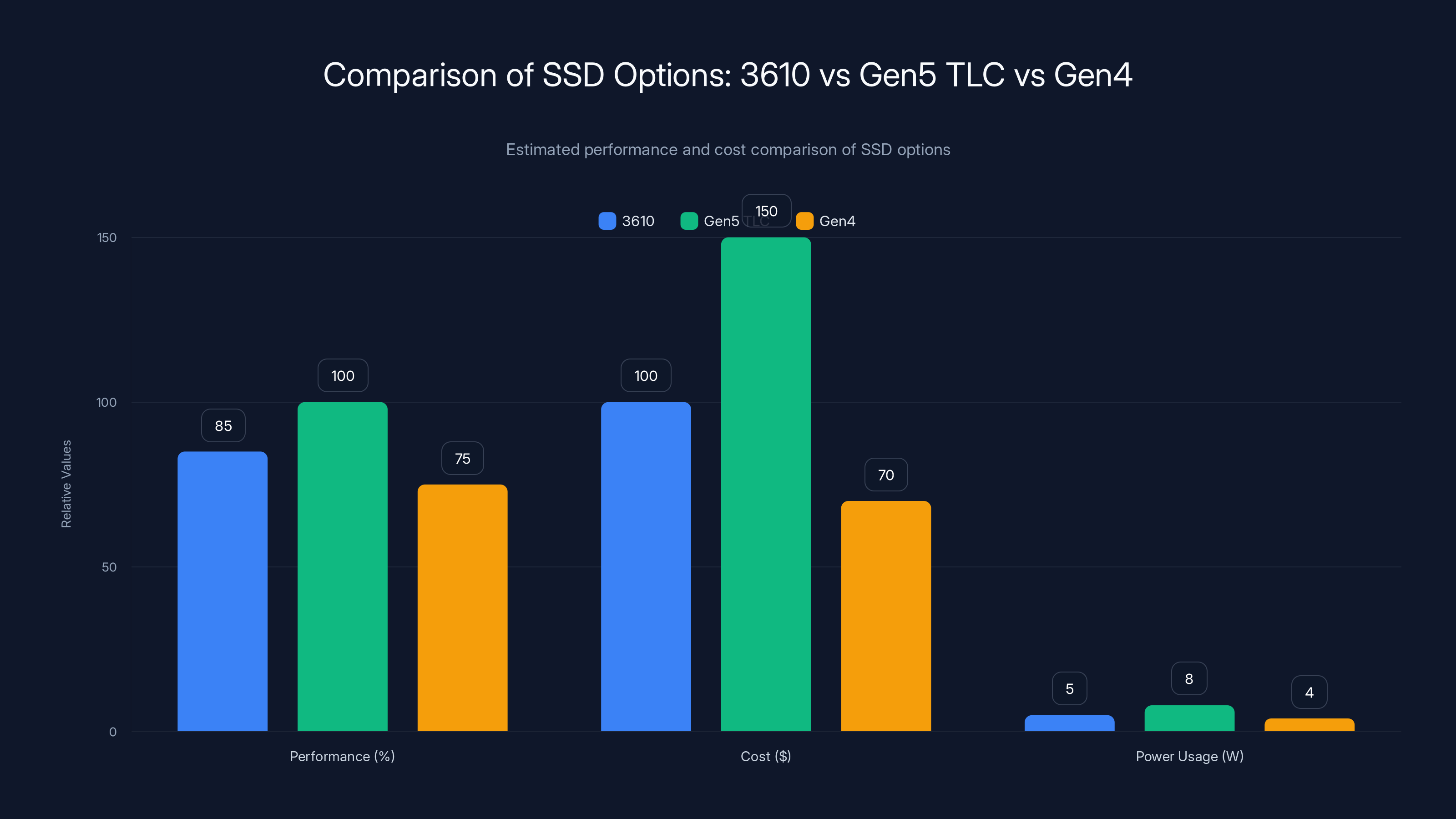 Comparison of SSD Options: 3610 vs Gen5 TLC vs Gen4