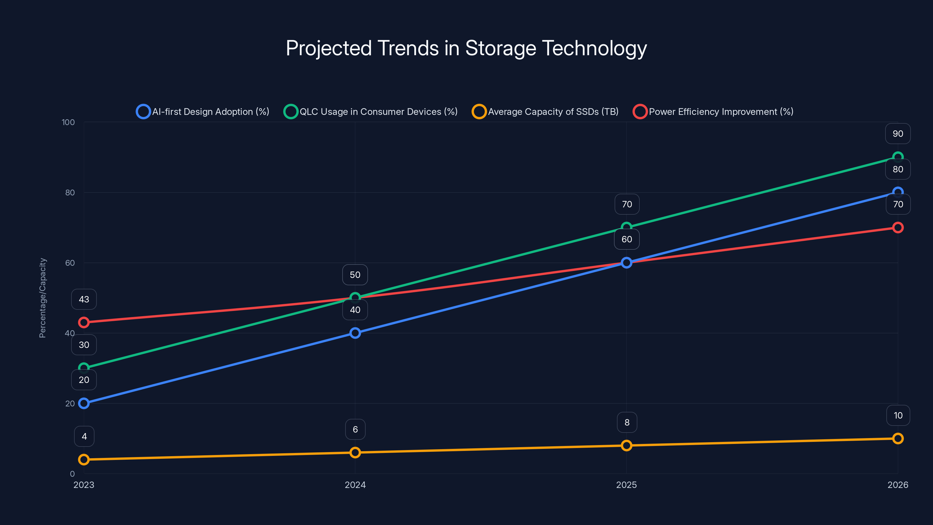 Projected Trends in Storage Technology