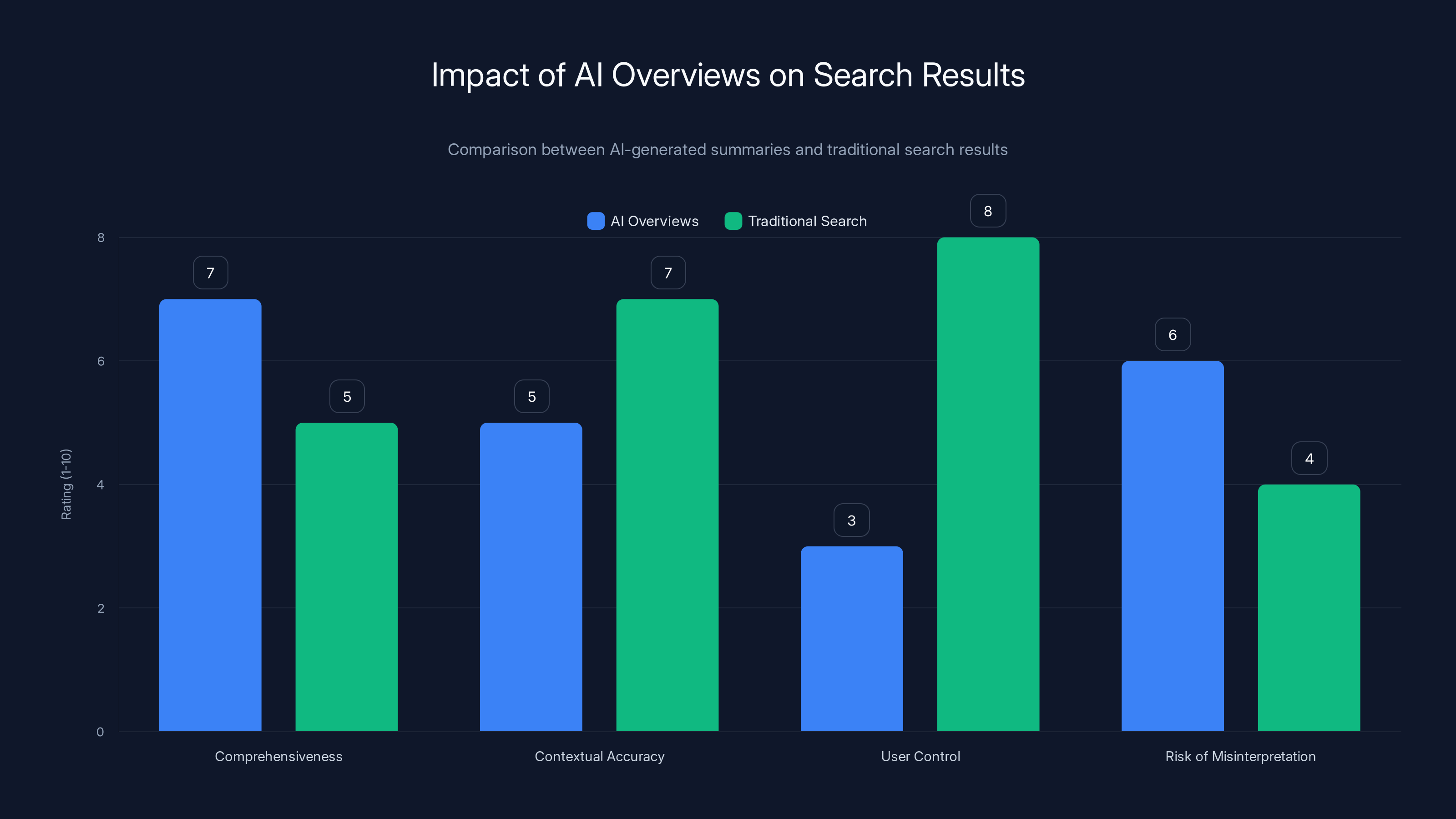 Impact of AI Overviews on Search Results