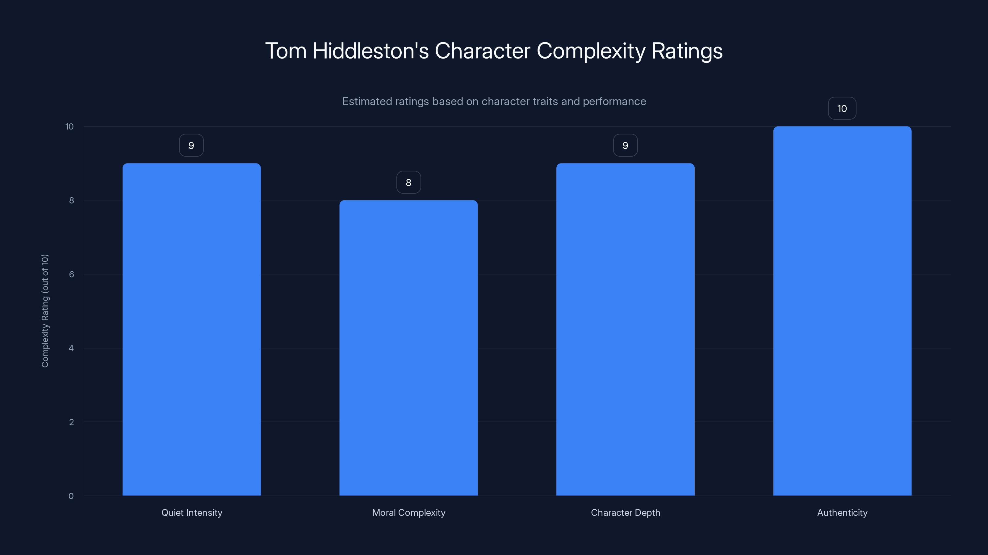 Tom Hiddleston's Character Complexity Ratings