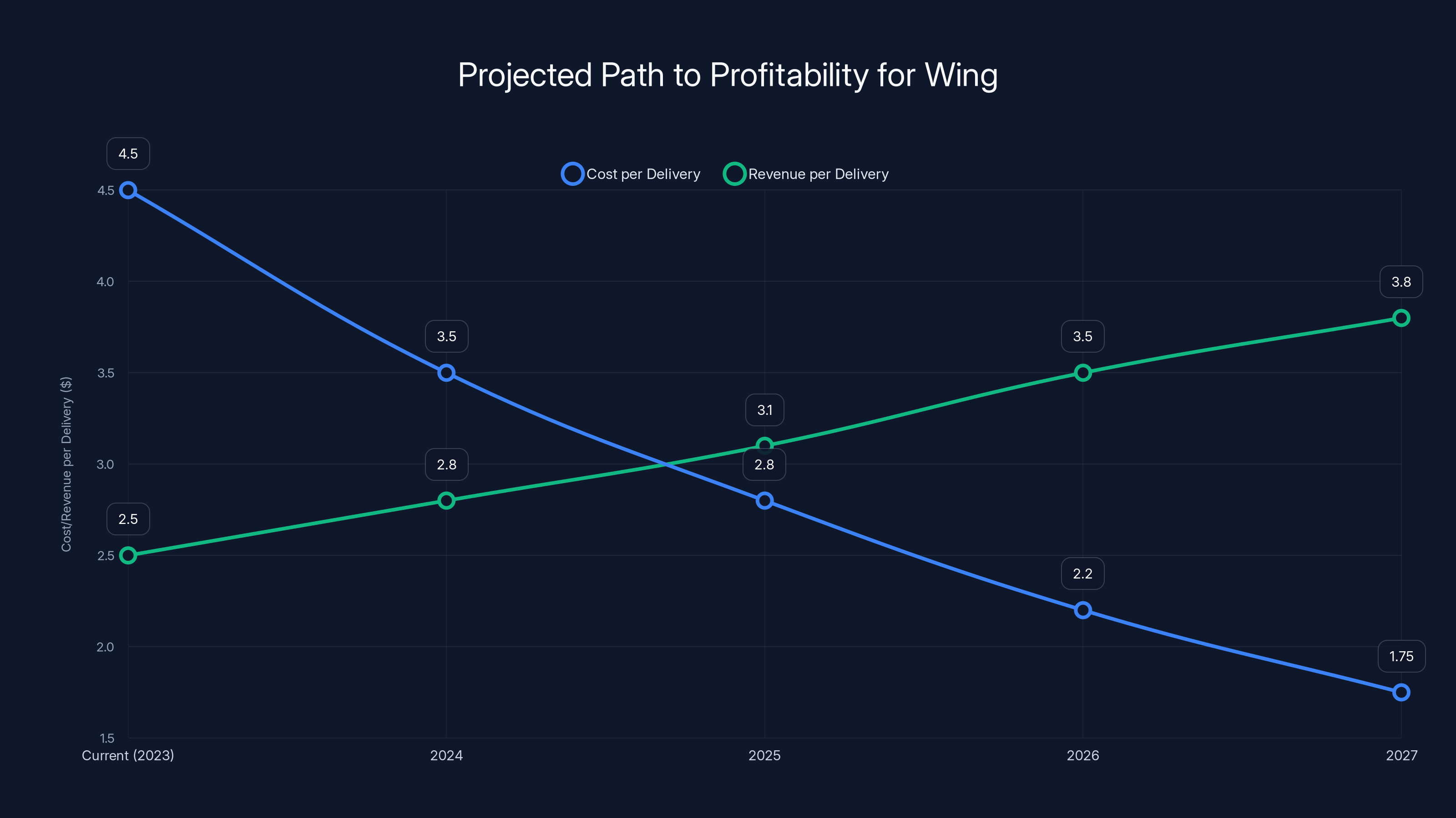 Projected Path to Profitability for Wing