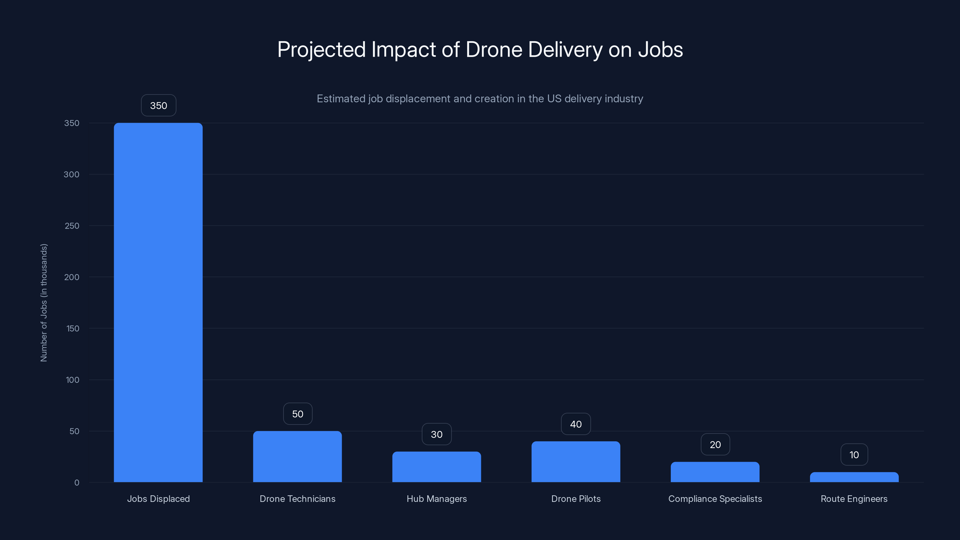 Projected Impact of Drone Delivery on Jobs