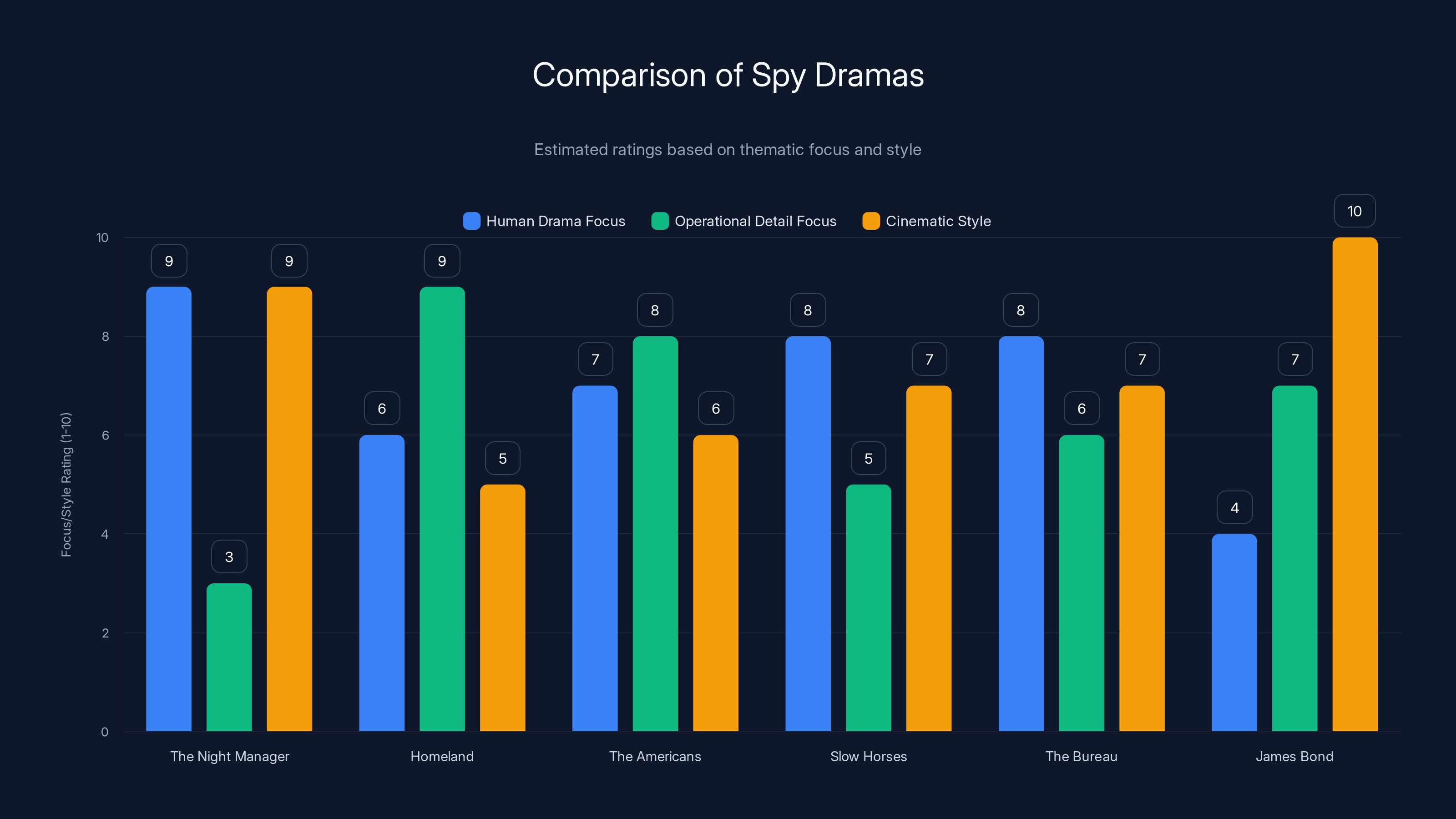 Comparison of Spy Dramas