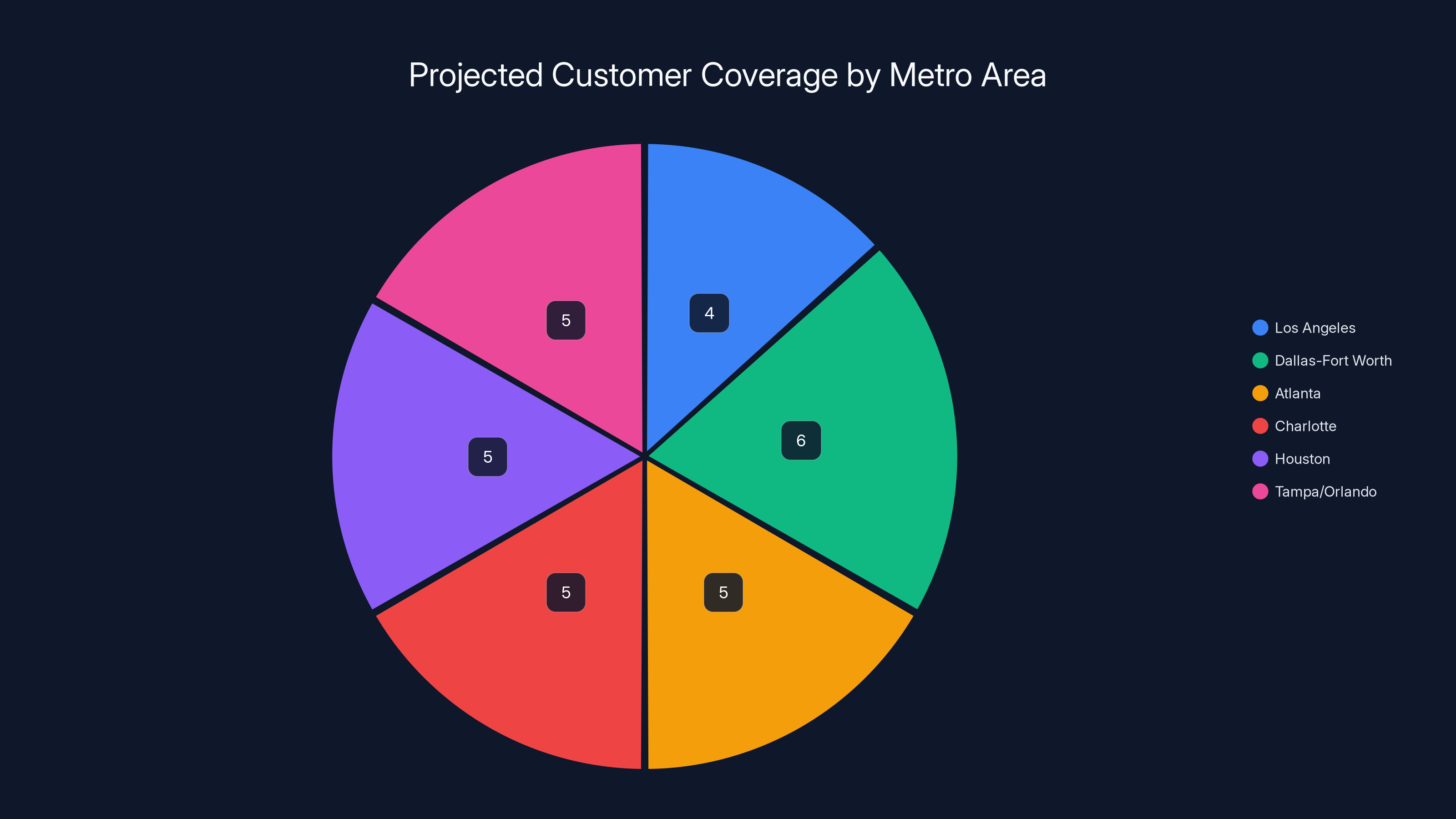 Projected Customer Coverage by Metro Area