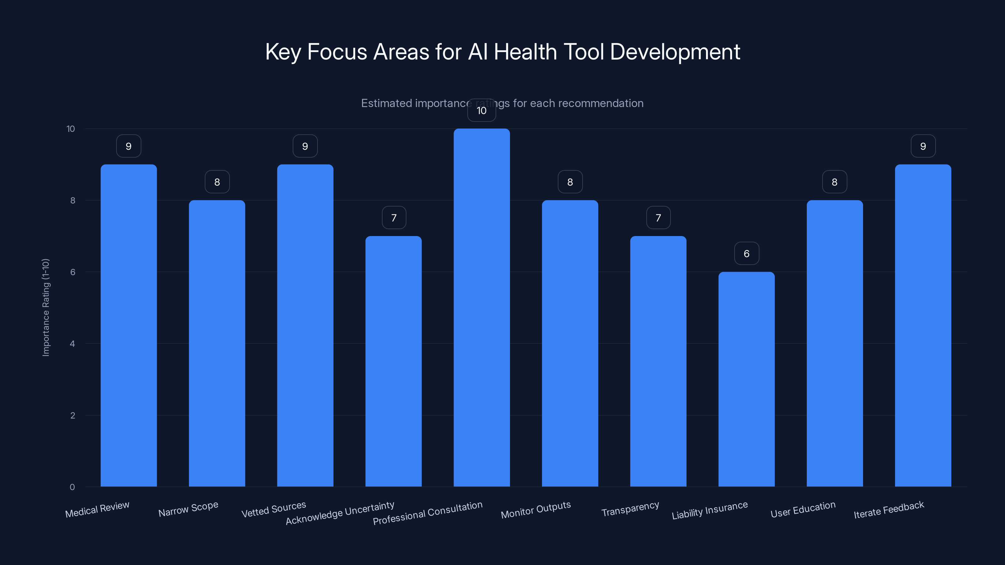 Key Focus Areas for AI Health Tool Development