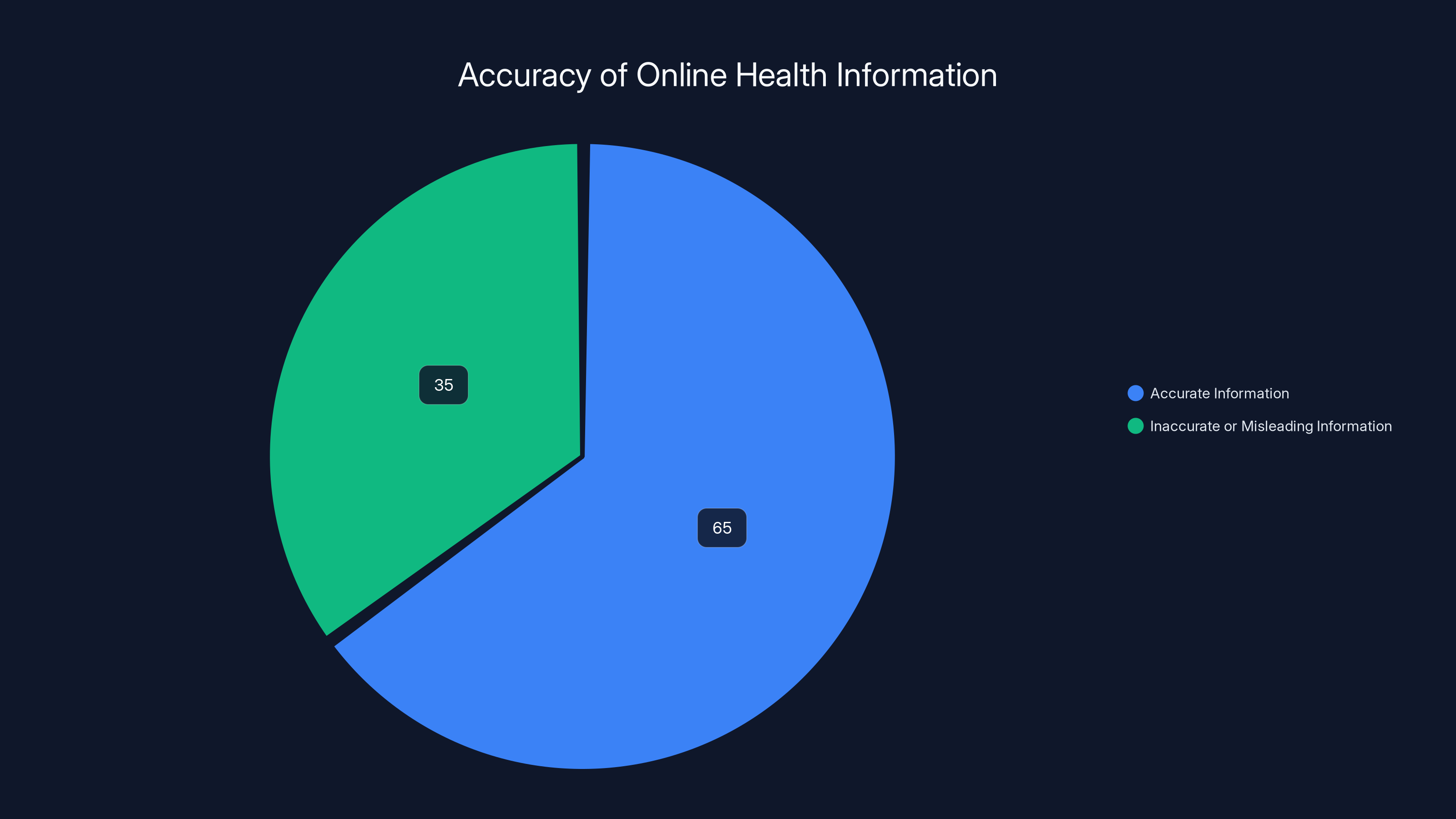 Accuracy of Online Health Information