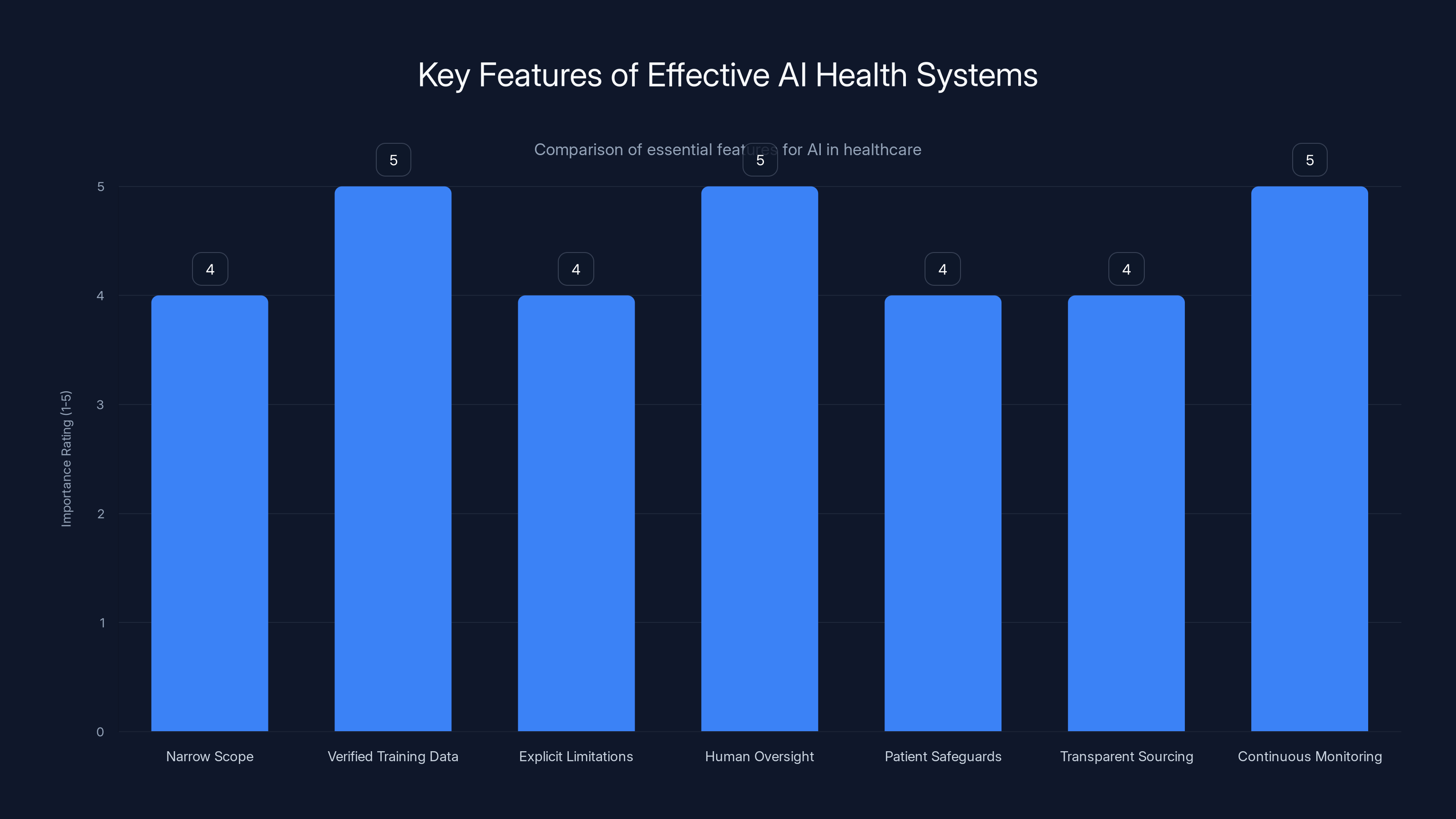 Key Features of Effective AI Health Systems