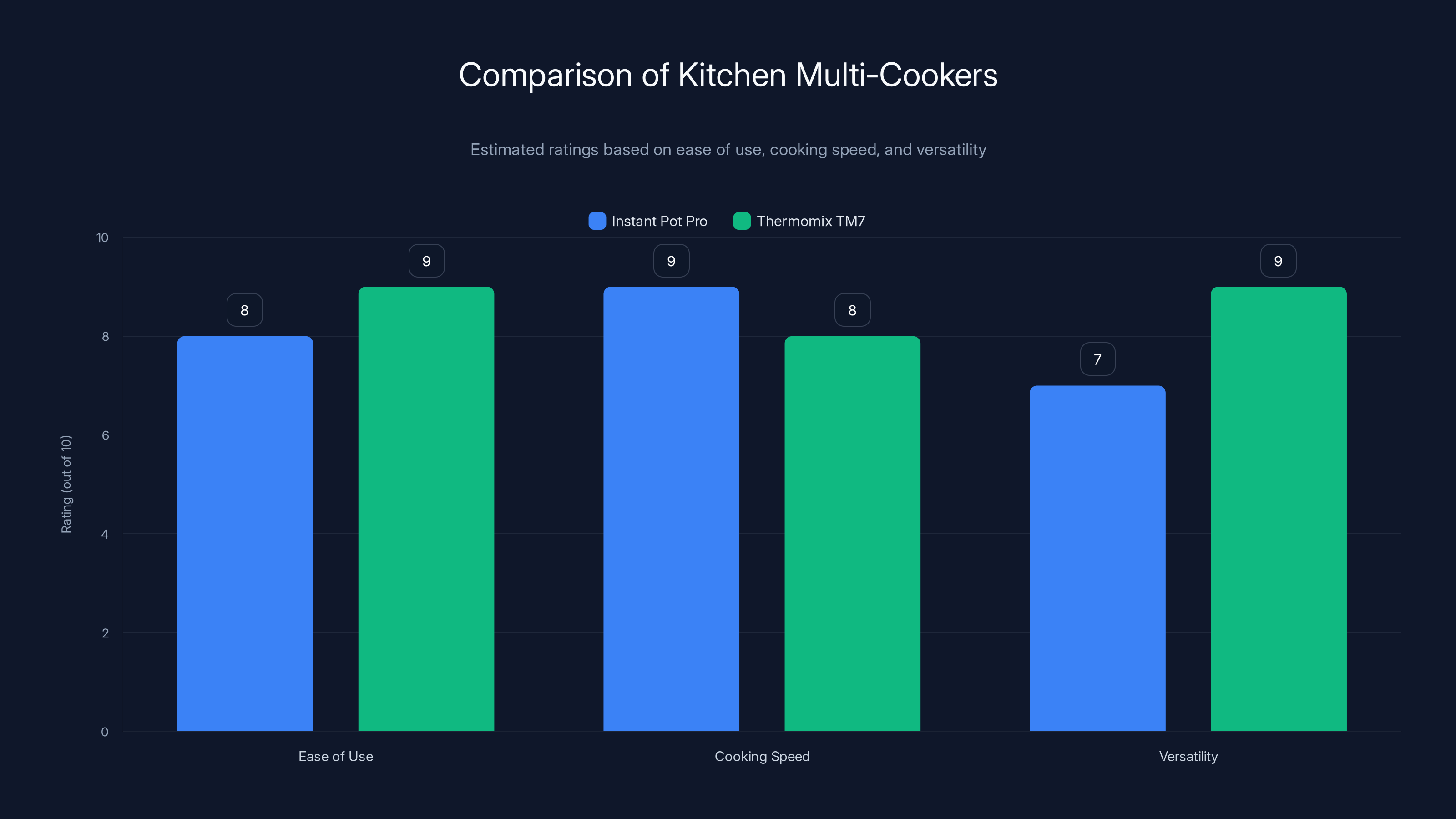Comparison of Kitchen Multi-Cookers