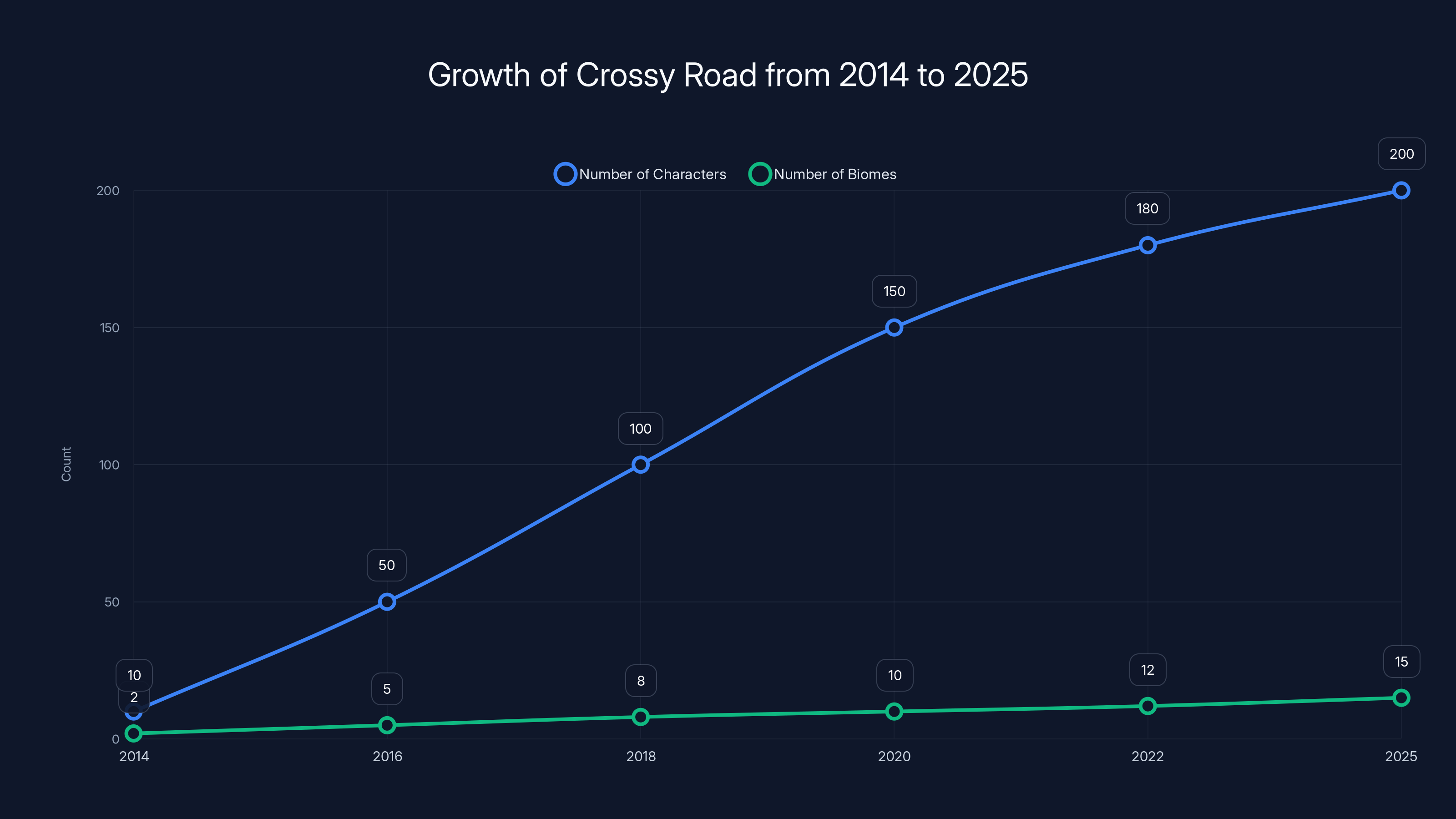 Growth of Crossy Road from 2014 to 2025
