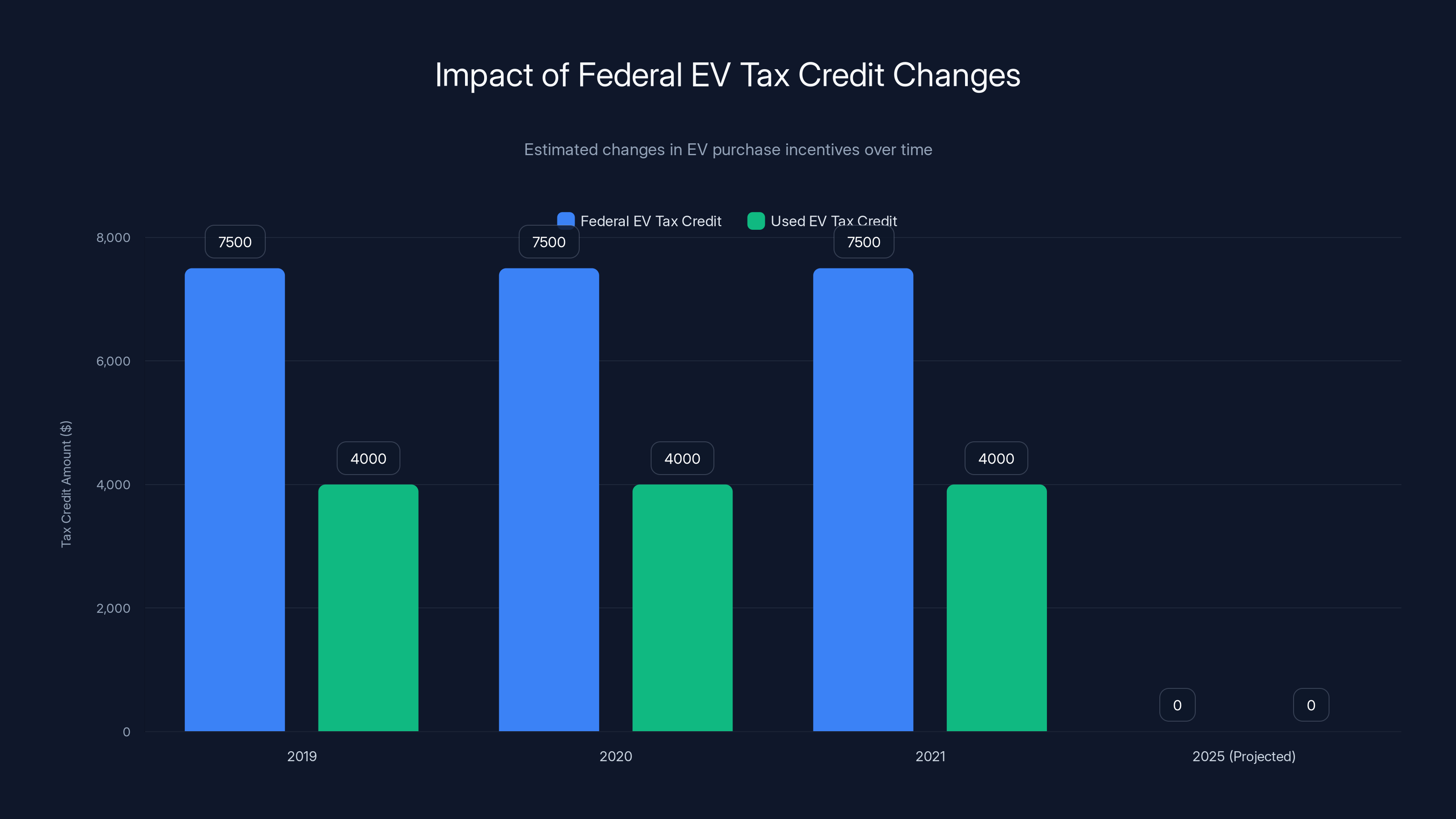 Impact of Federal EV Tax Credit Changes