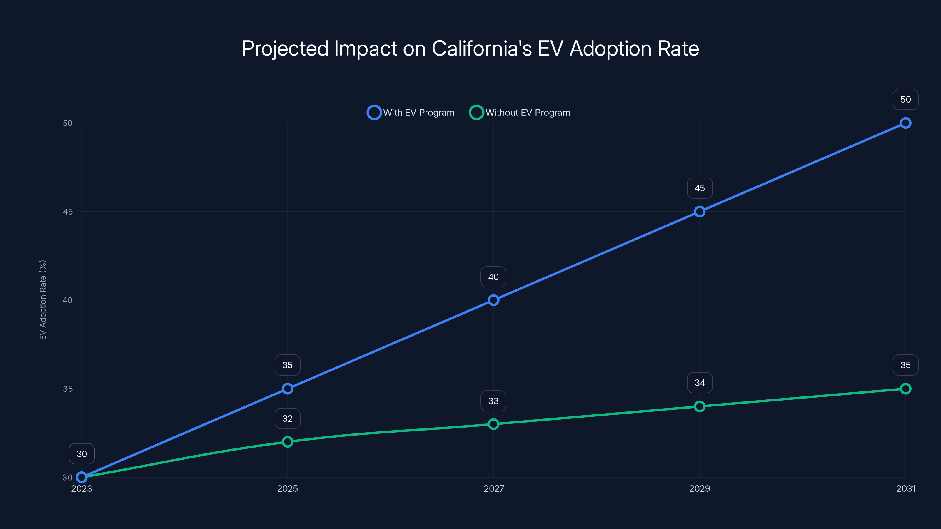 Projected Impact on California's EV Adoption Rate