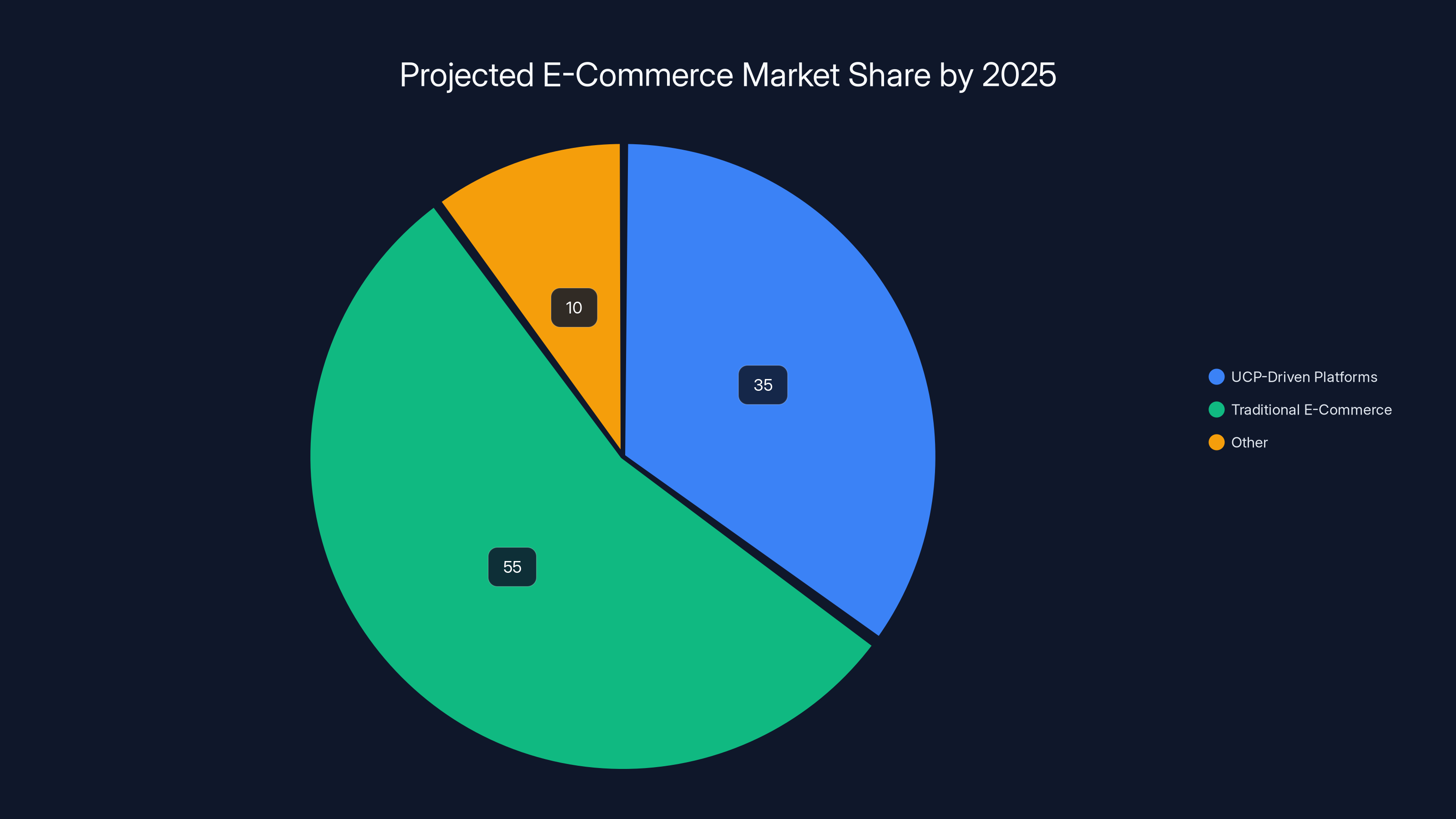 Projected E-Commerce Market Share by 2025