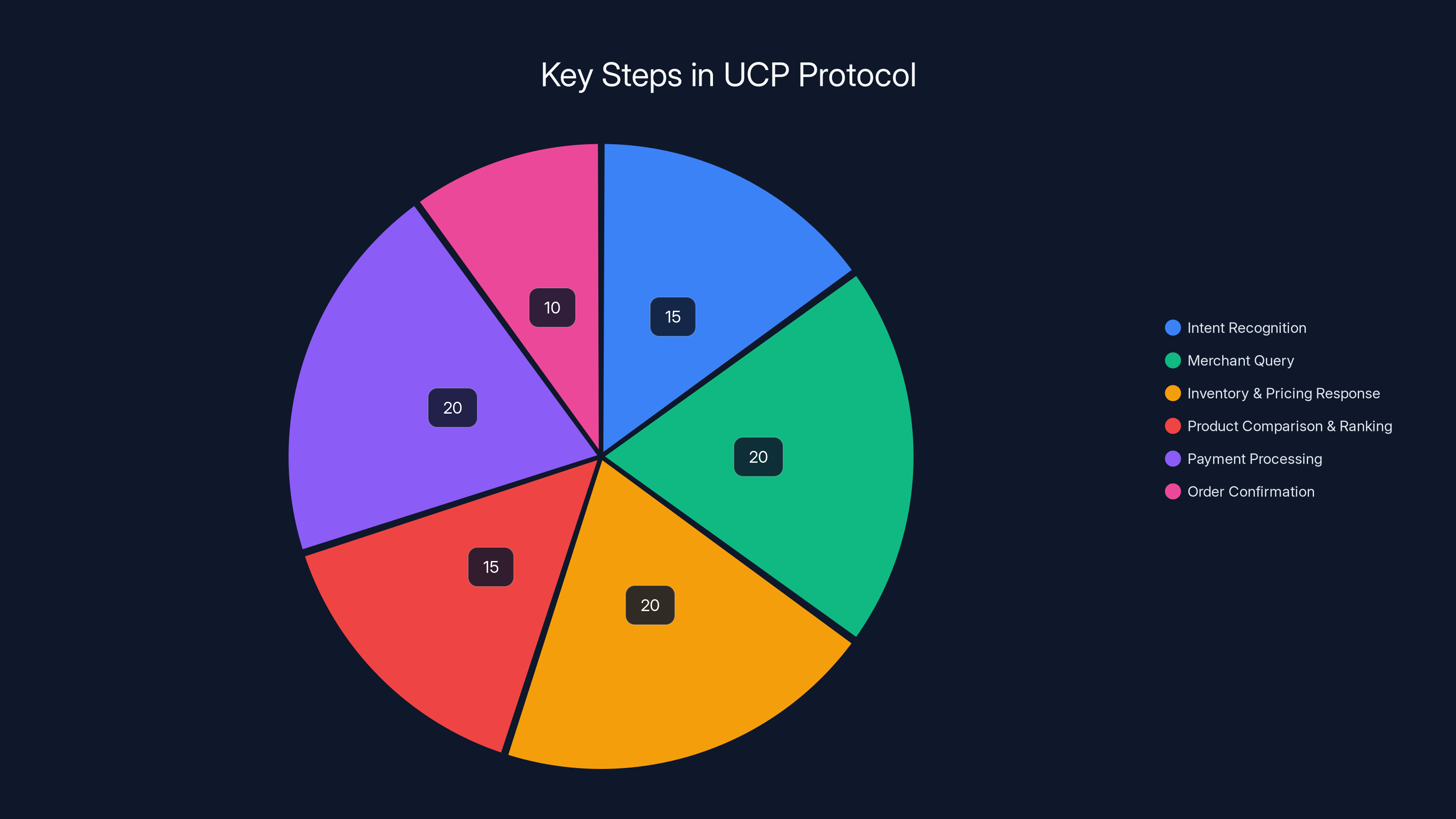 Key Steps in UCP Protocol