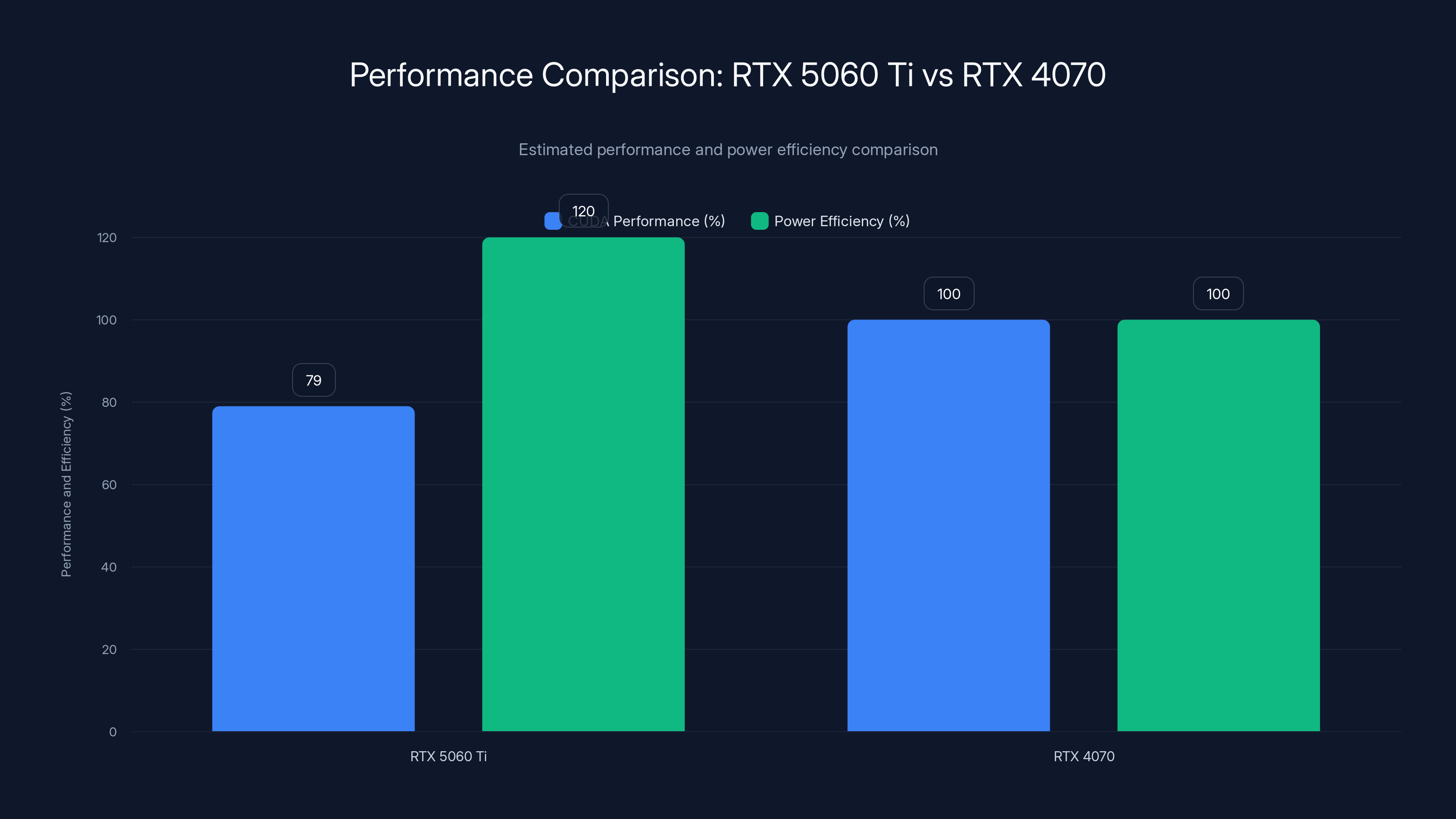 Performance Comparison: RTX 5060 Ti vs RTX 4070