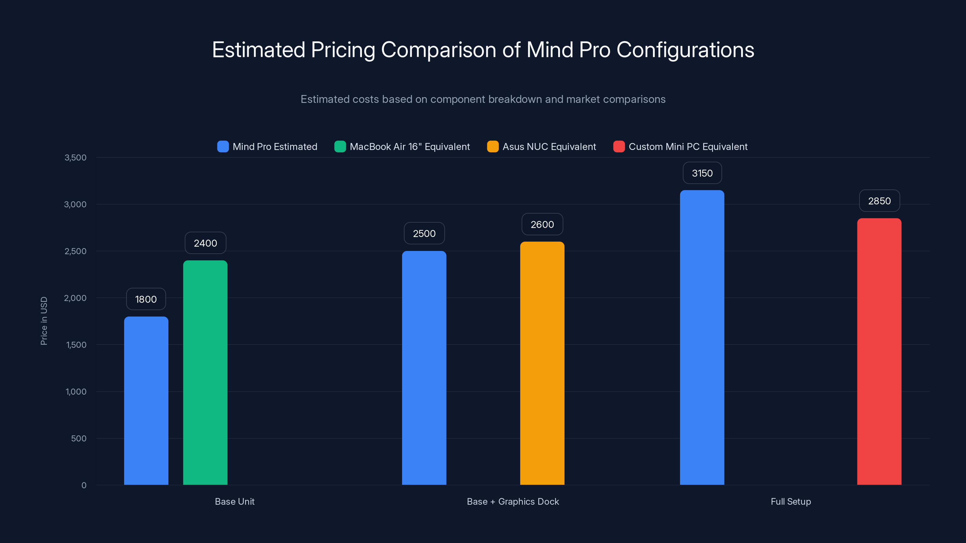 Estimated Pricing Comparison of Mind Pro Configurations