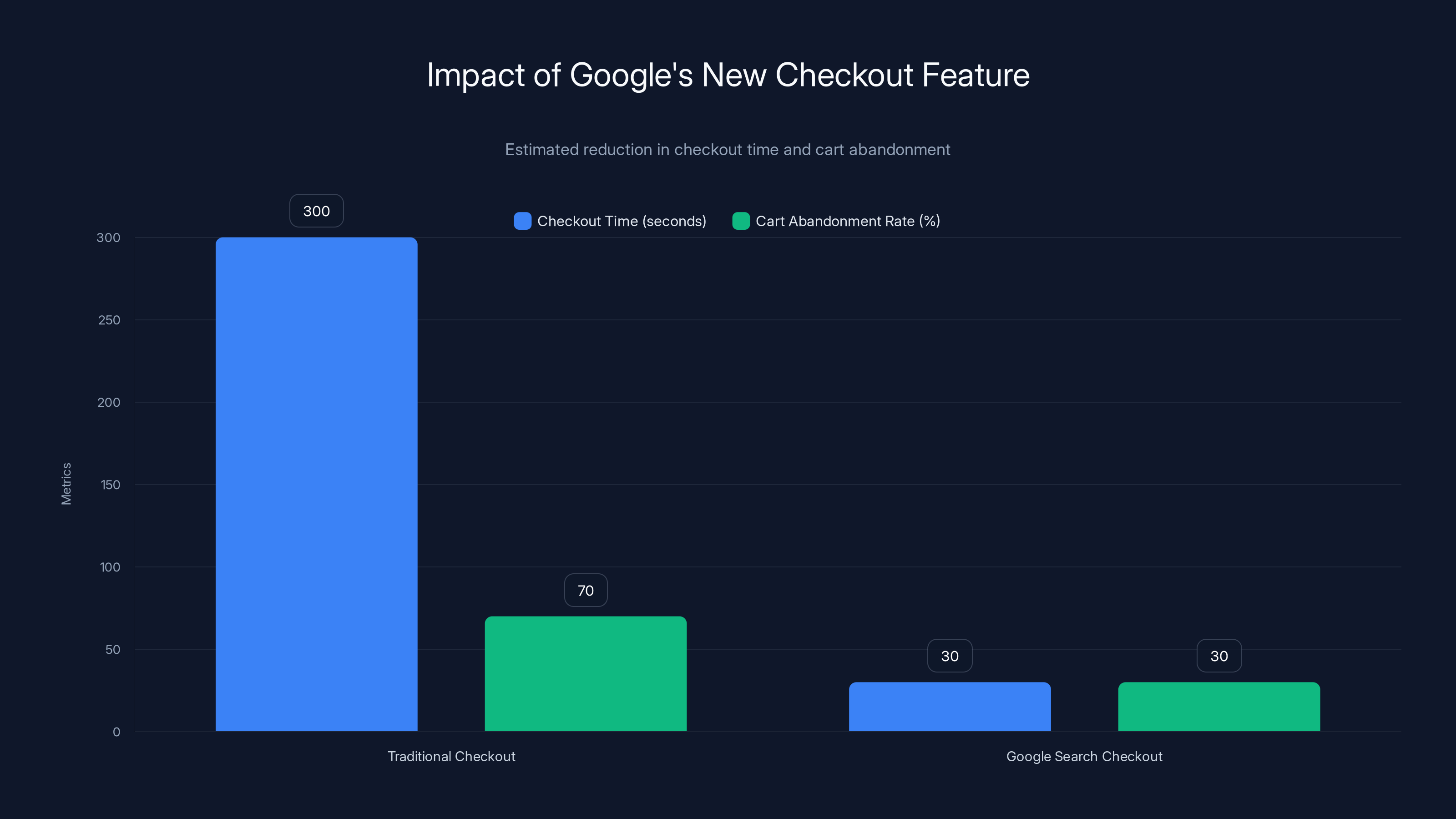 Impact of Google's New Checkout Feature