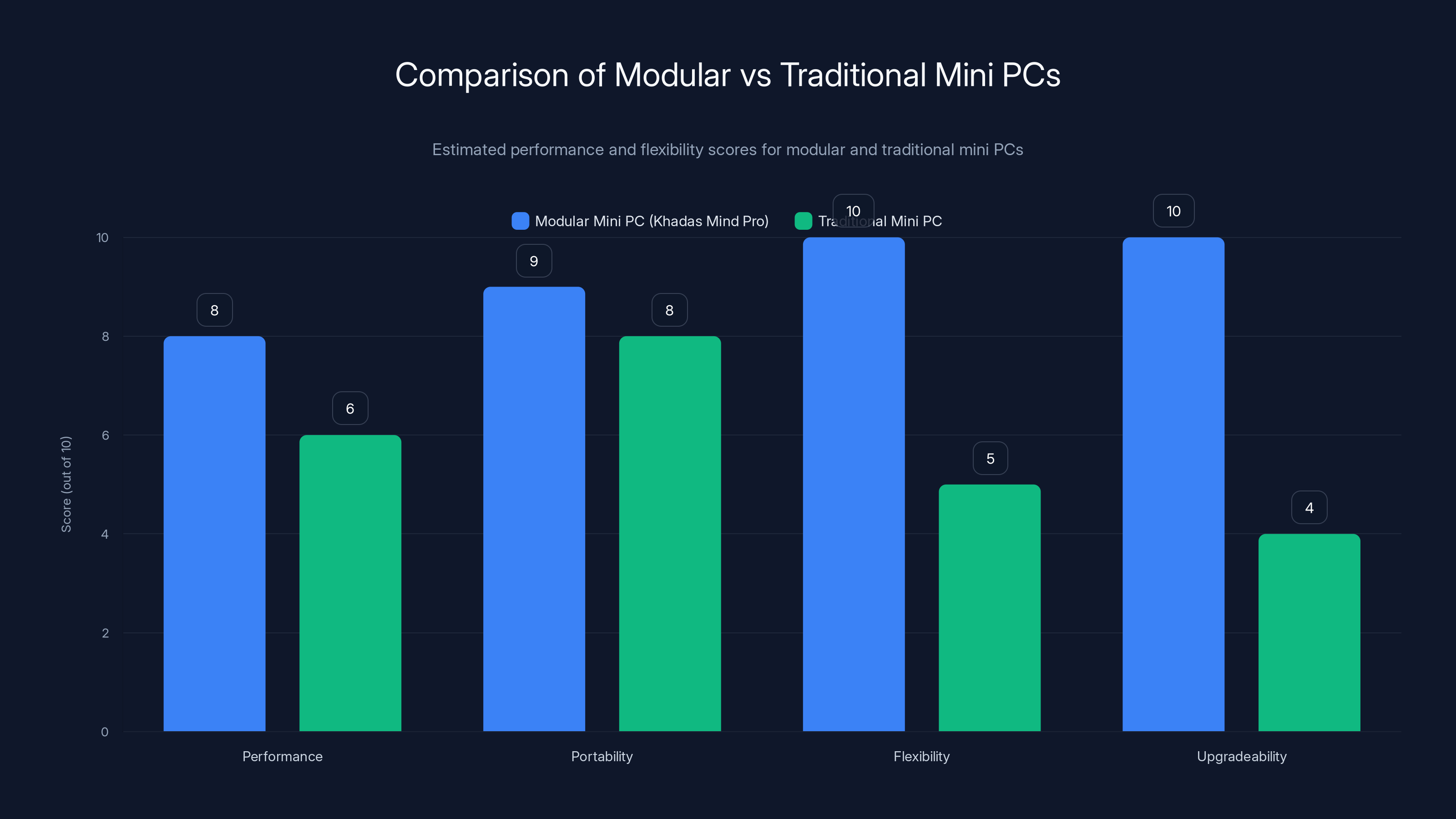 Comparison of Modular vs Traditional Mini PCs