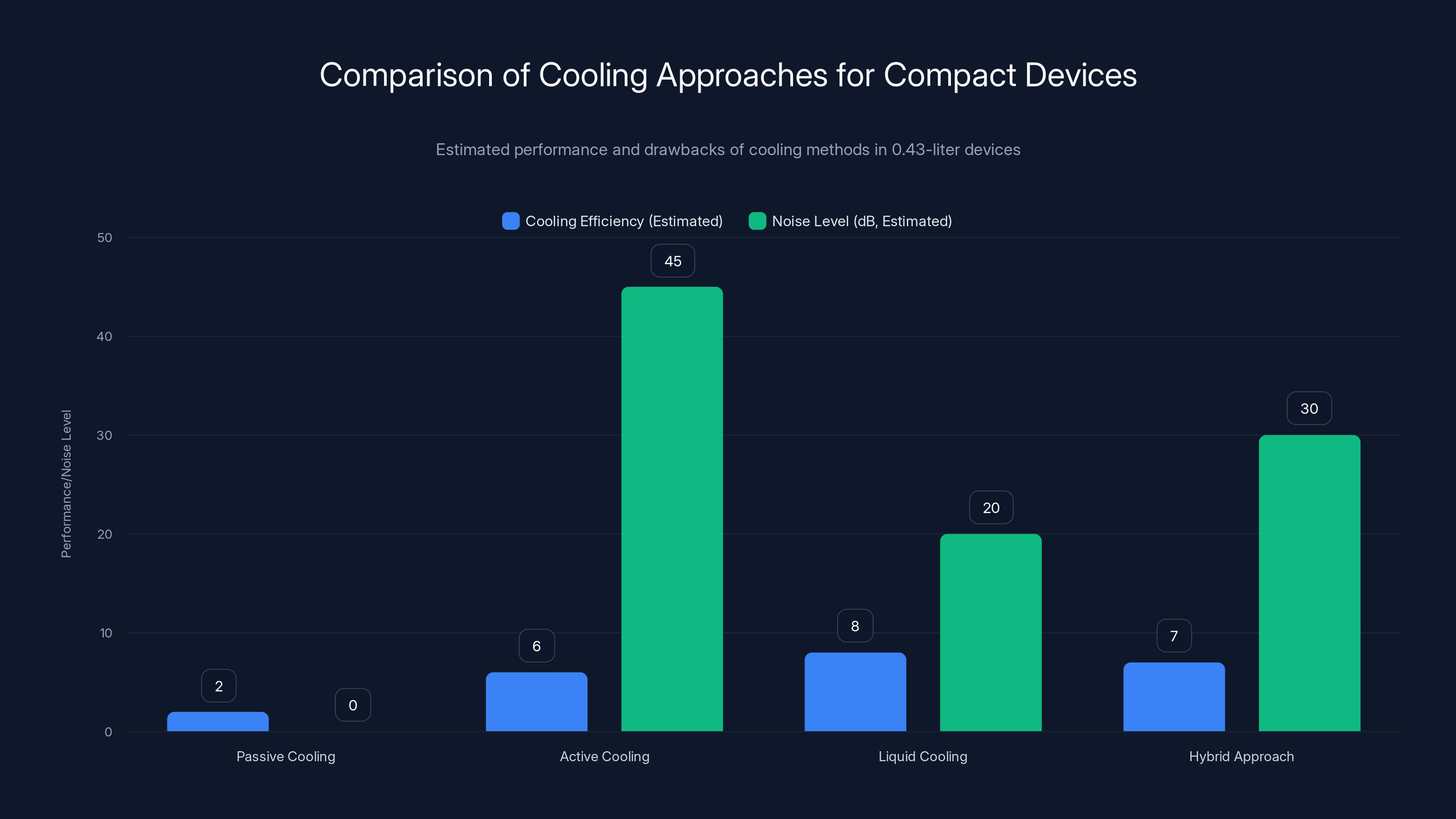 Comparison of Cooling Approaches for Compact Devices