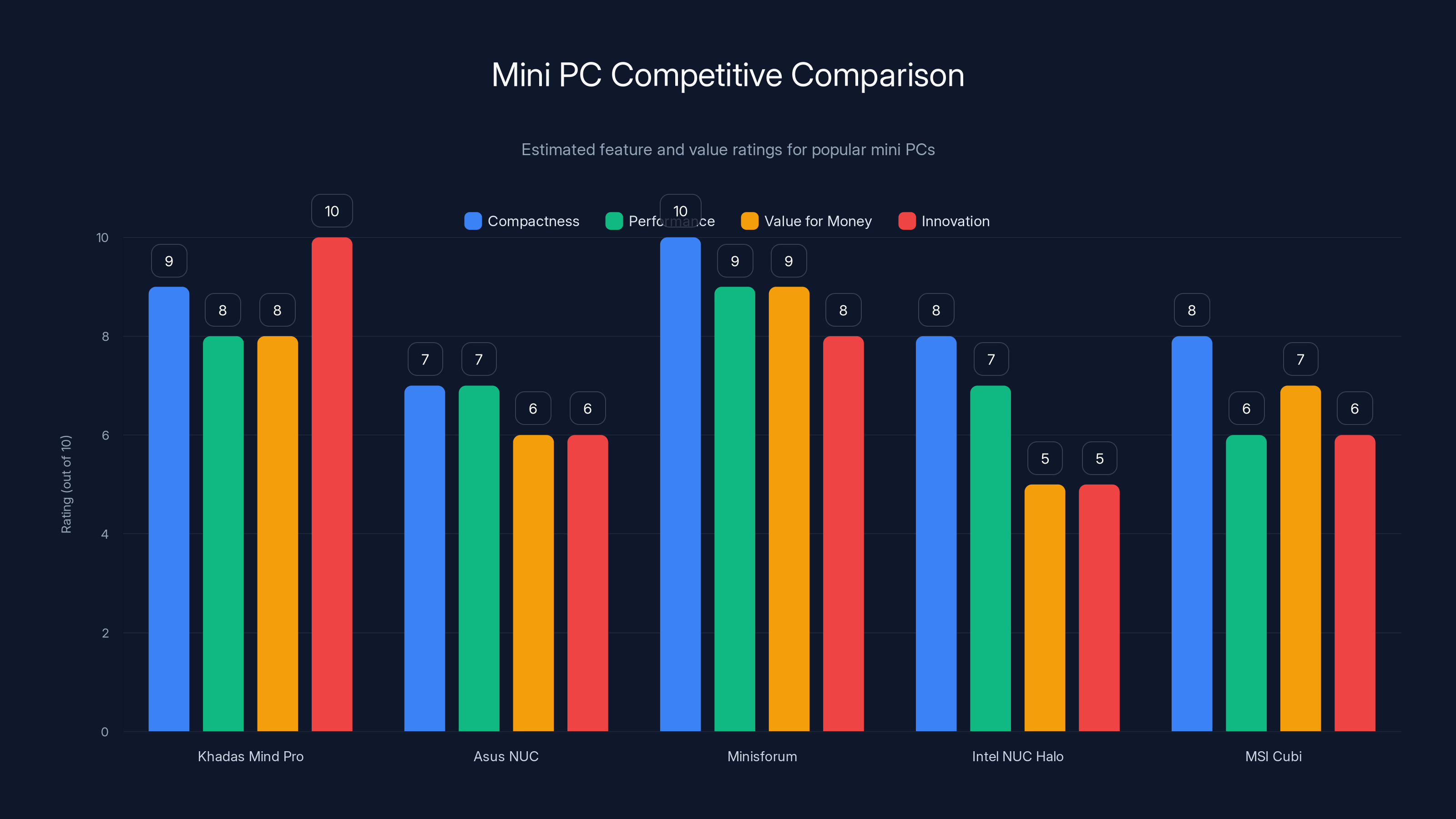Mini PC Competitive Comparison