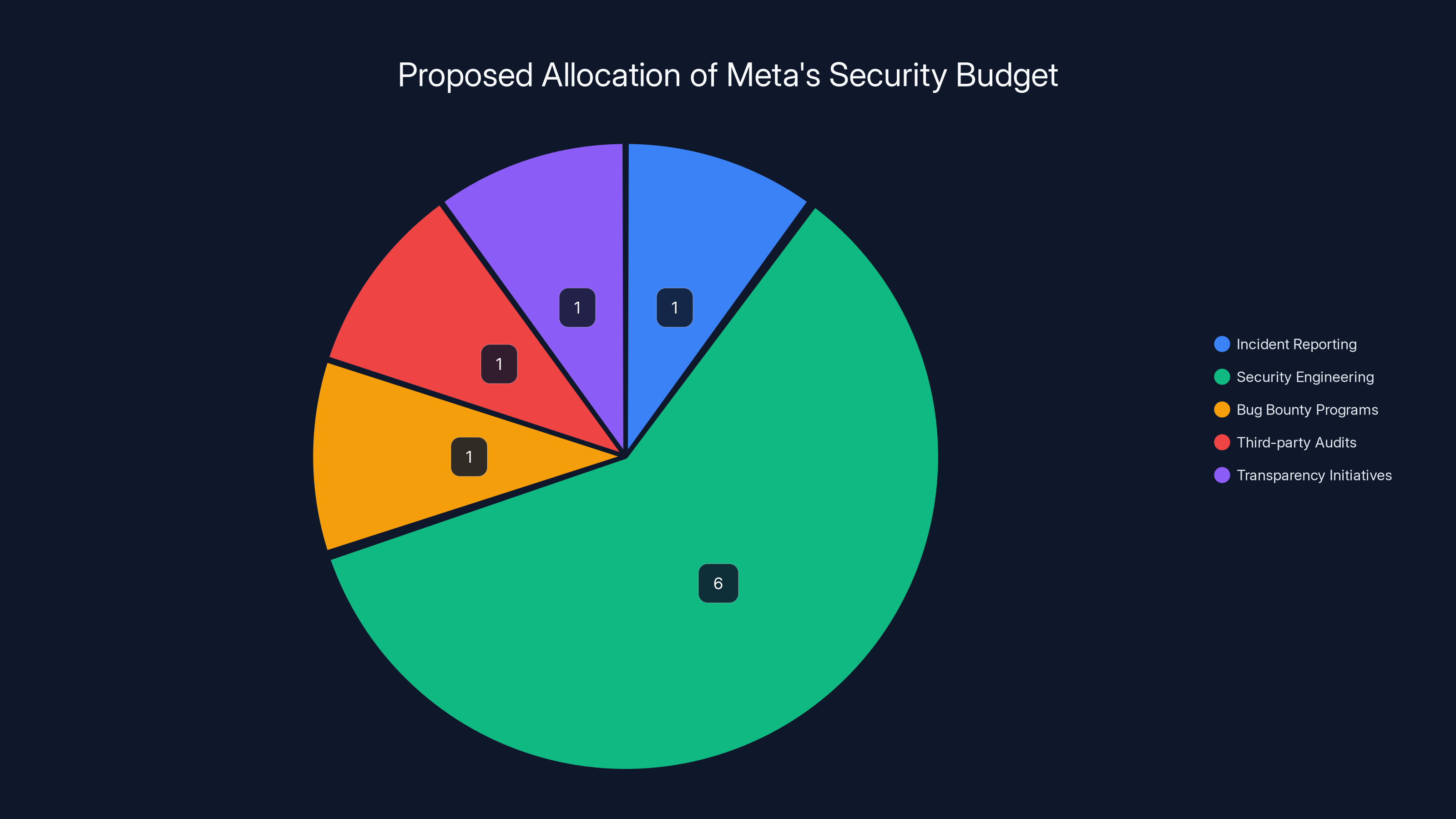 Proposed Allocation of Meta's Security Budget