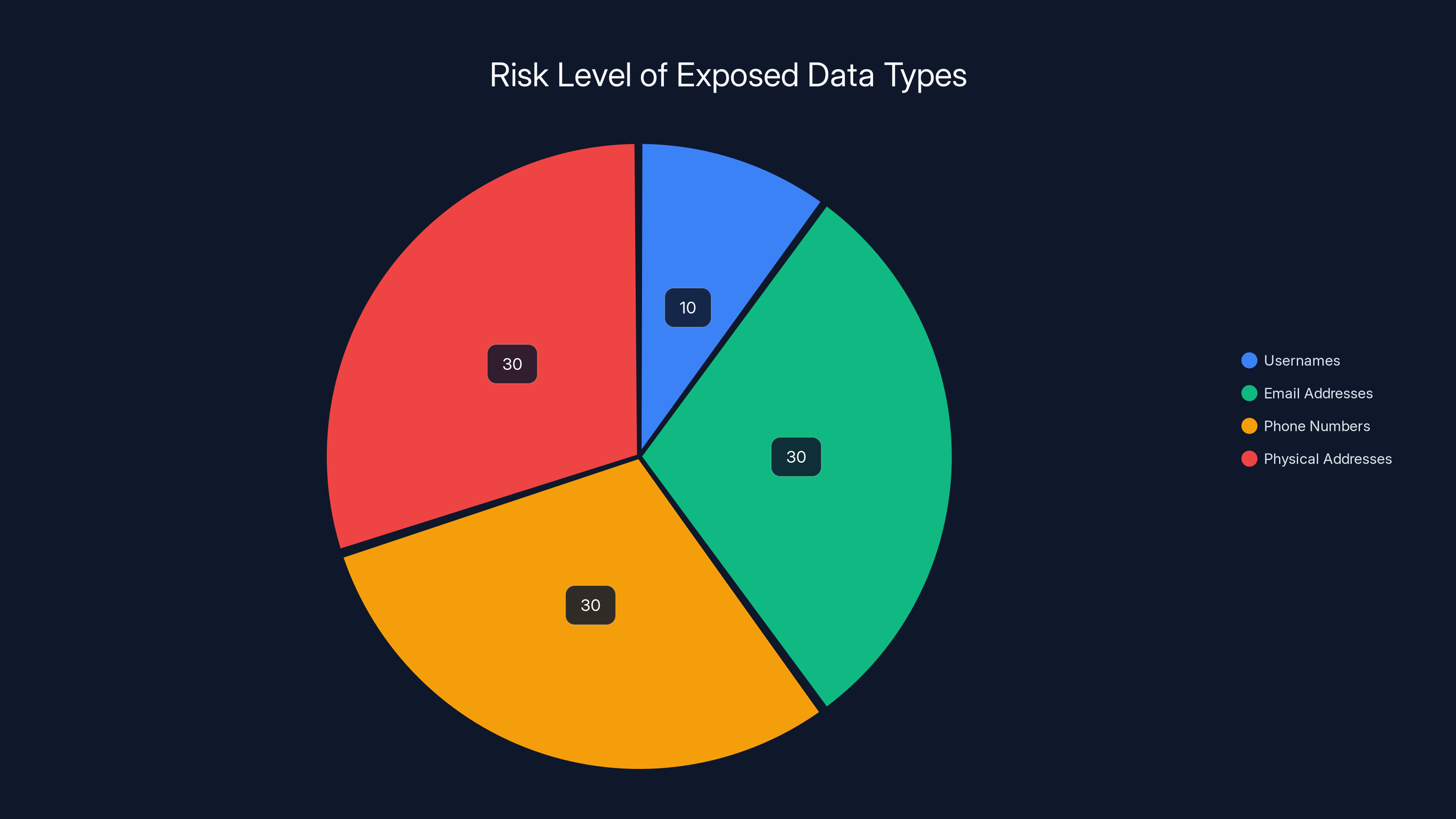 Risk Level of Exposed Data Types