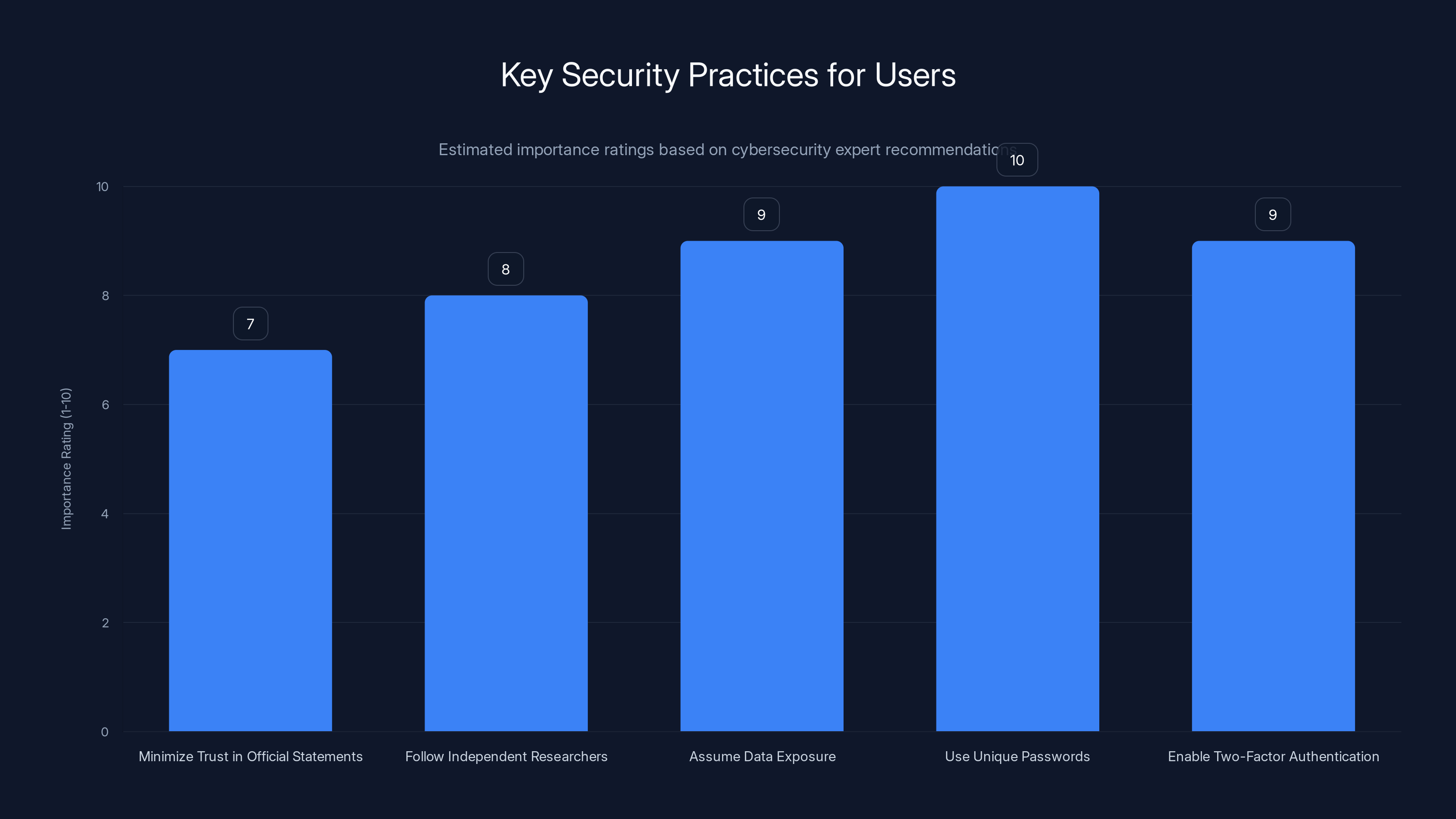 Key Security Practices for Users