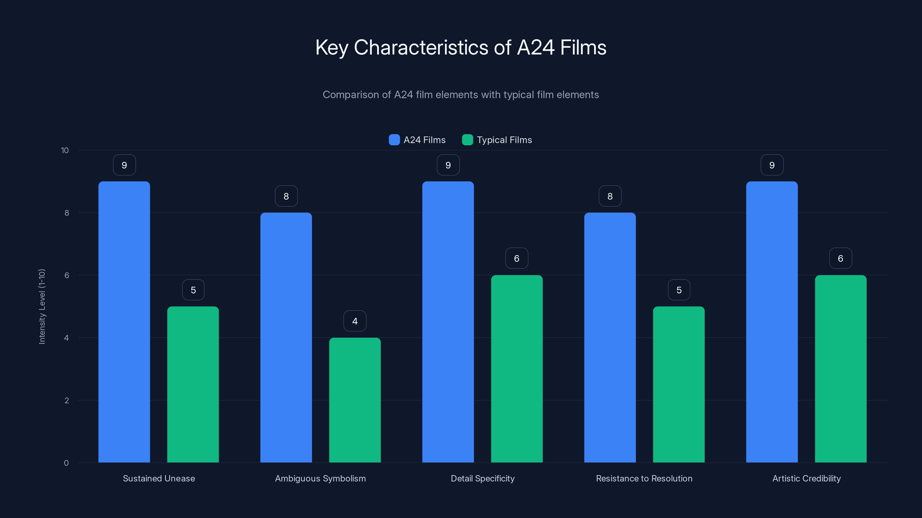 Key Characteristics of A24 Films
