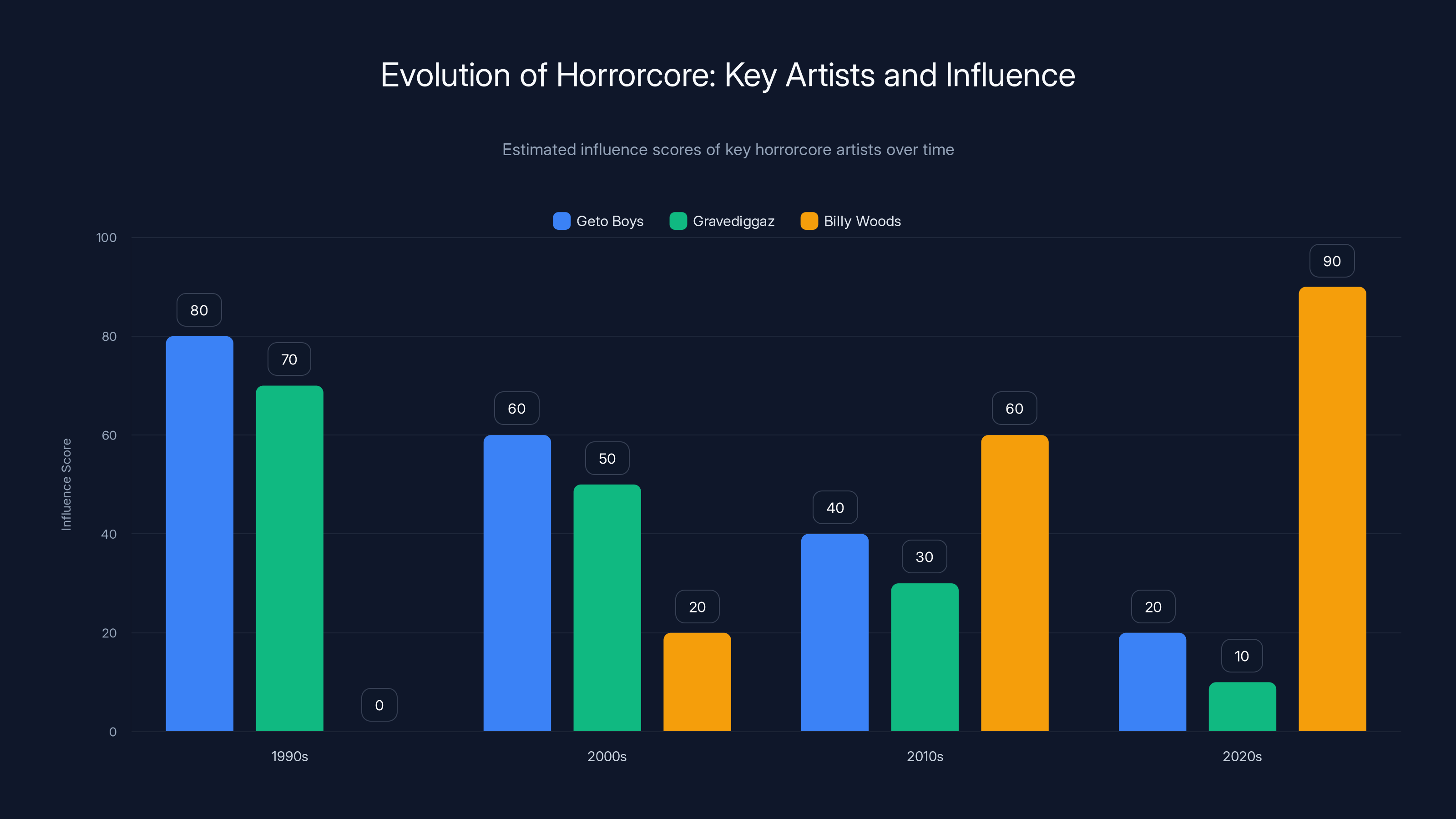 Evolution of Horrorcore: Key Artists and Influence