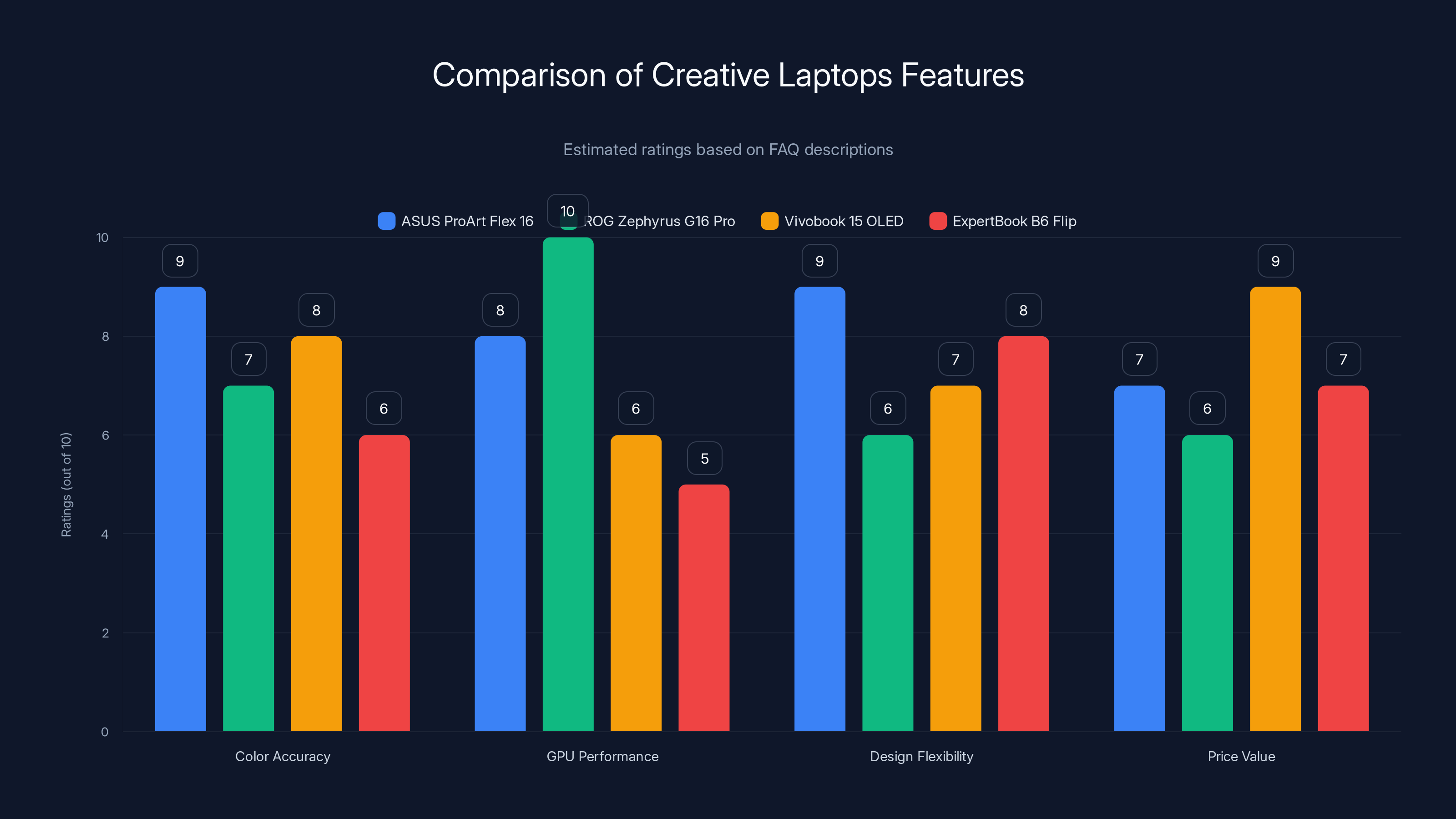 Comparison of Creative Laptops Features