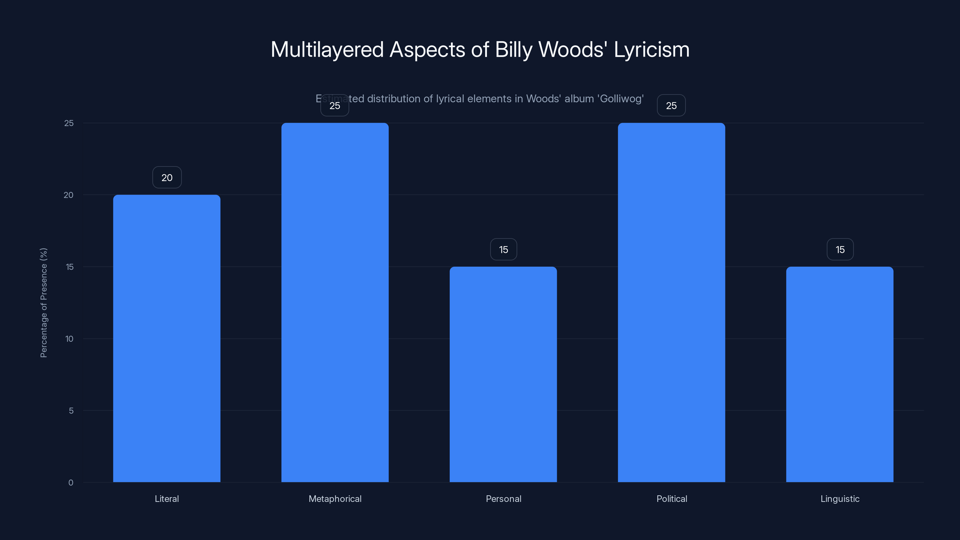 Multilayered Aspects of Billy Woods' Lyricism