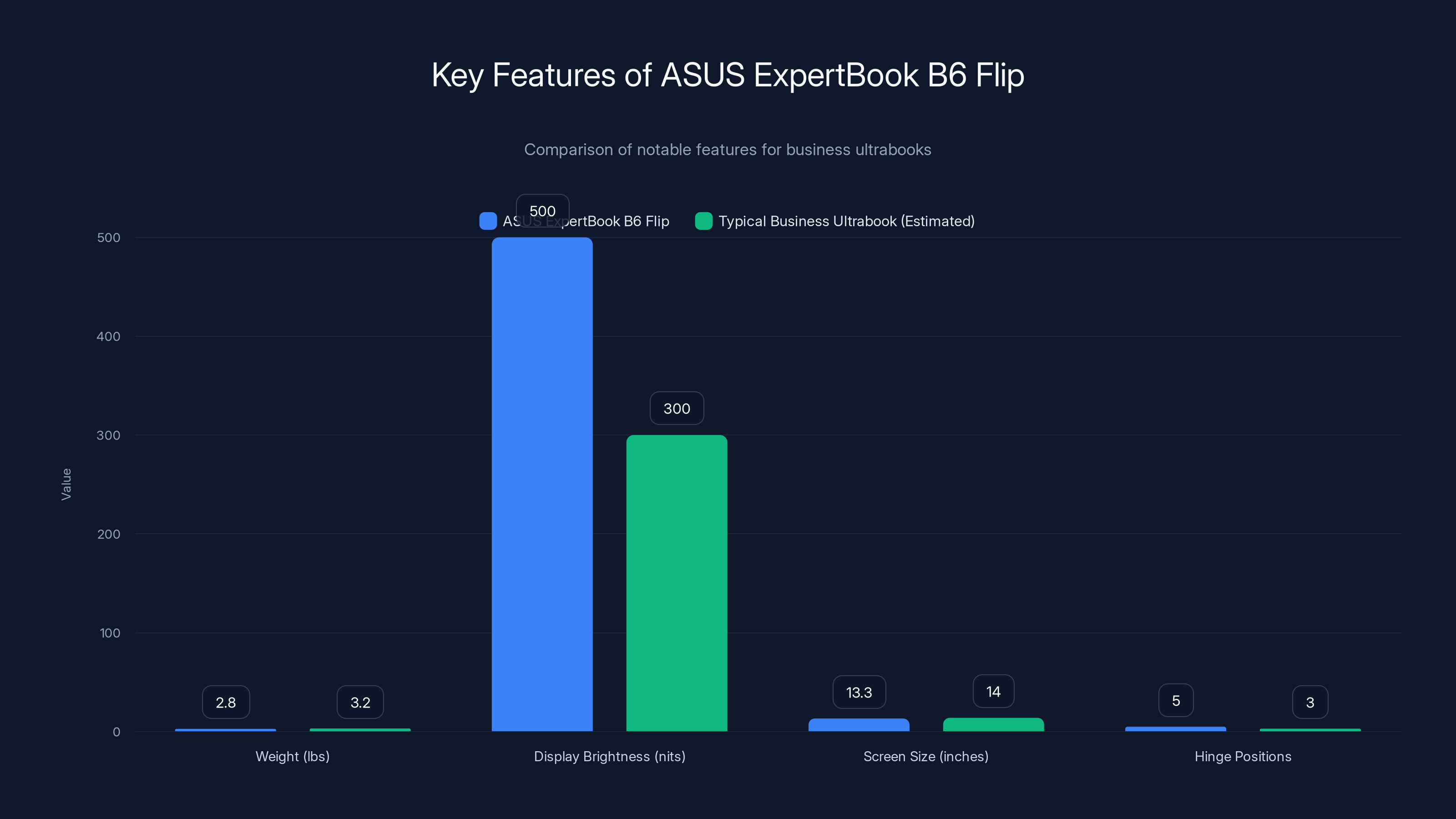 Key Features of ASUS ExpertBook B6 Flip