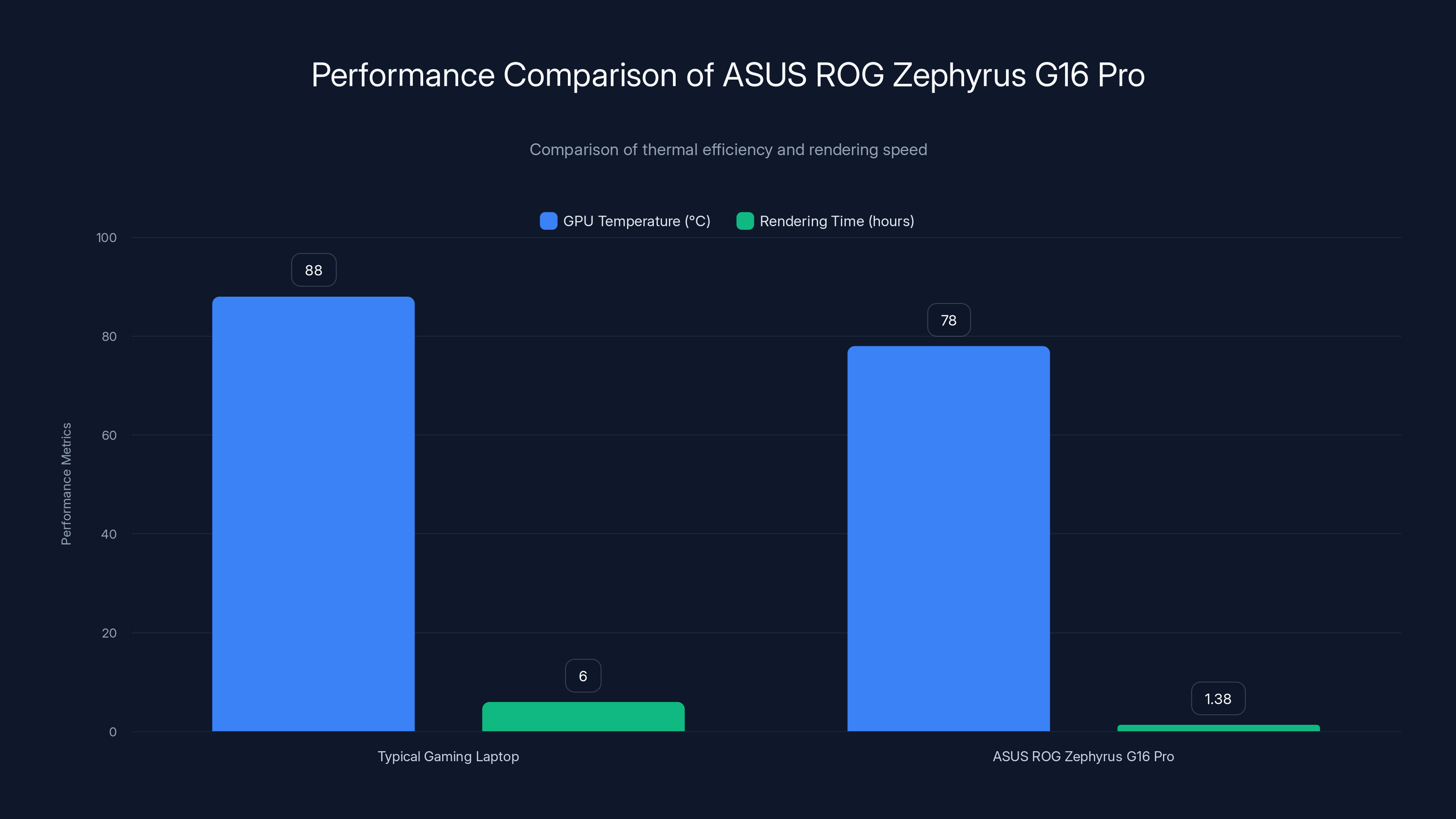 Performance Comparison of ASUS ROG Zephyrus G16 Pro