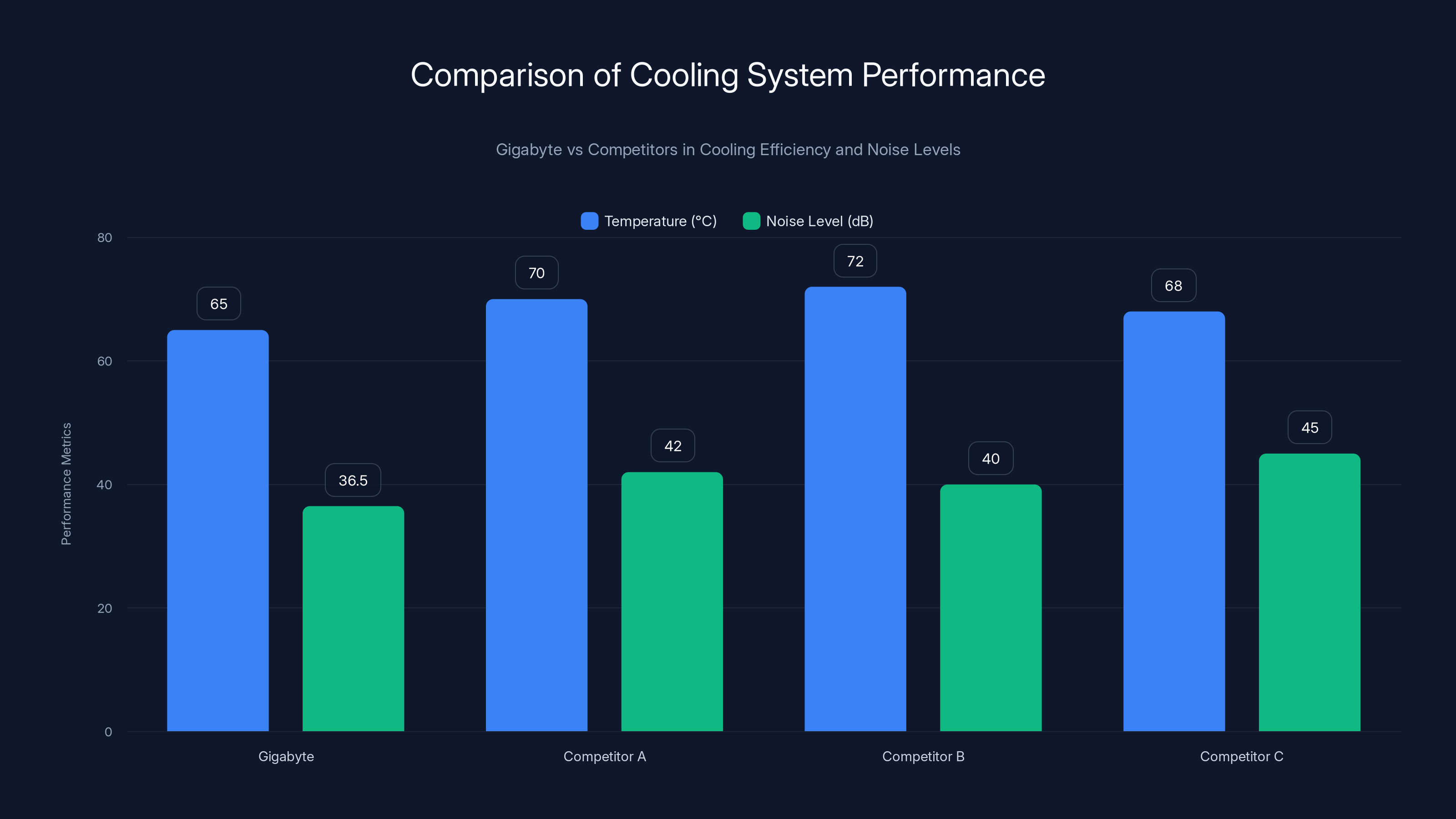 Comparison of Cooling System Performance