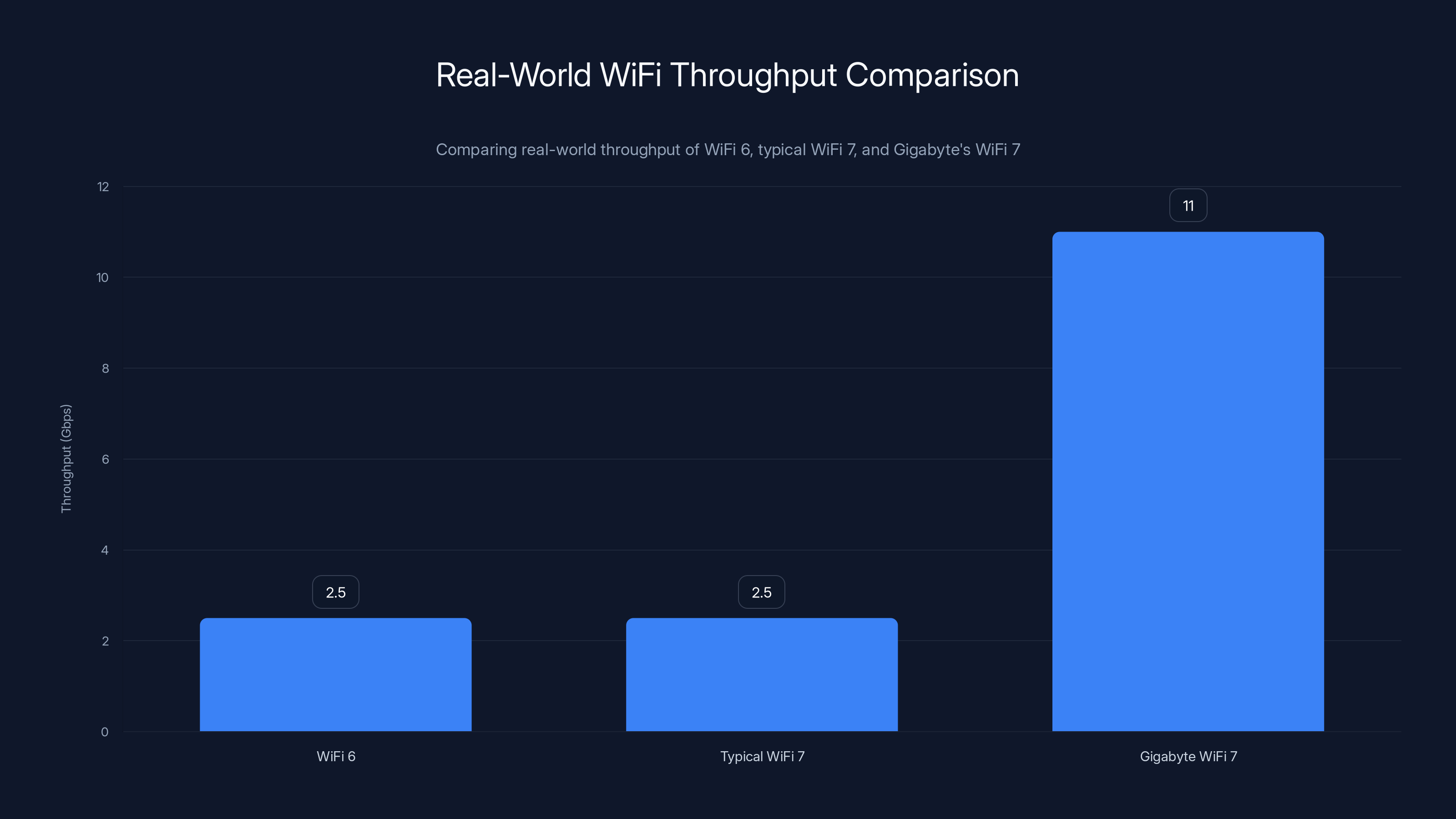 Real-World WiFi Throughput Comparison