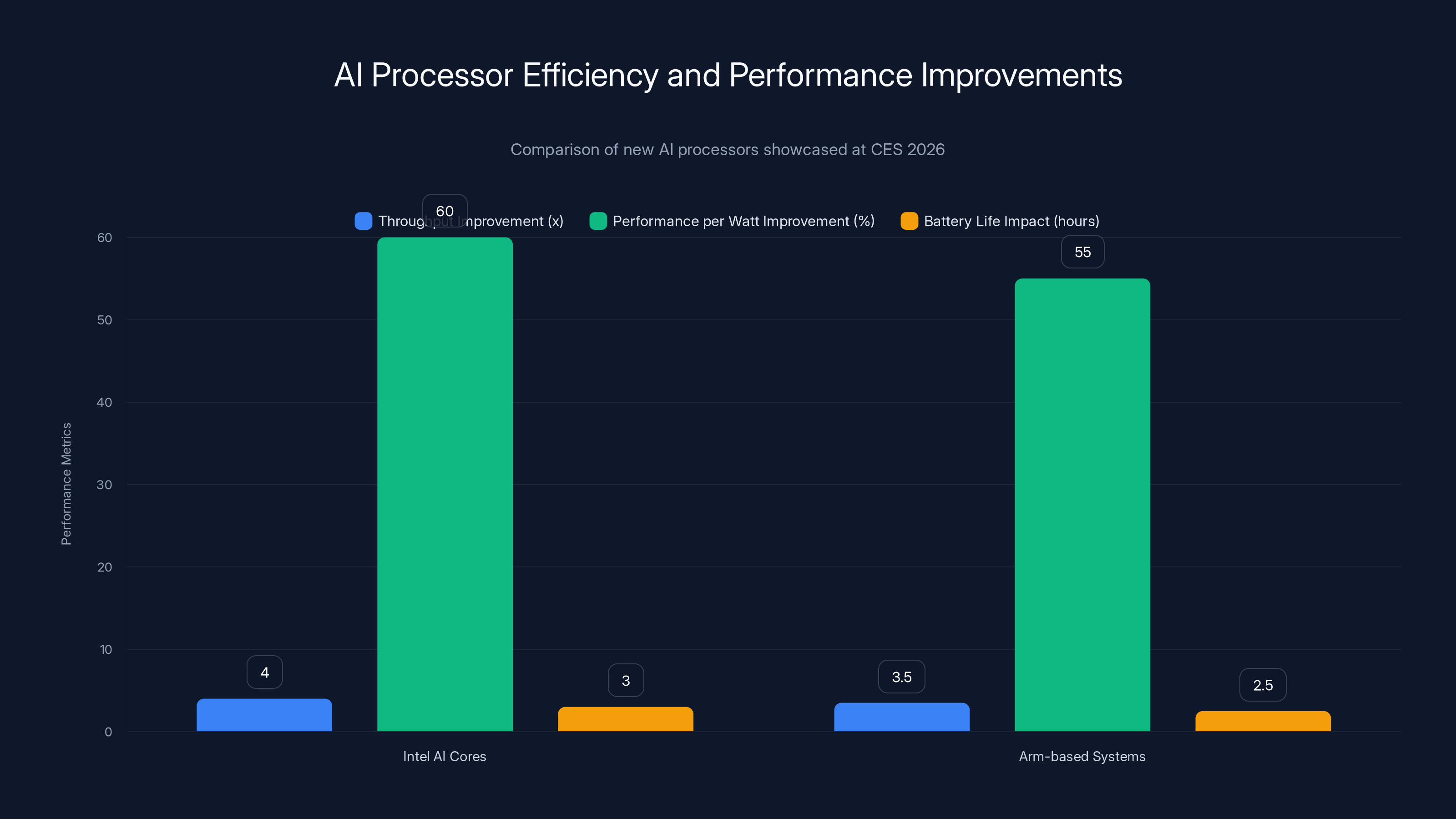 AI Processor Efficiency and Performance Improvements