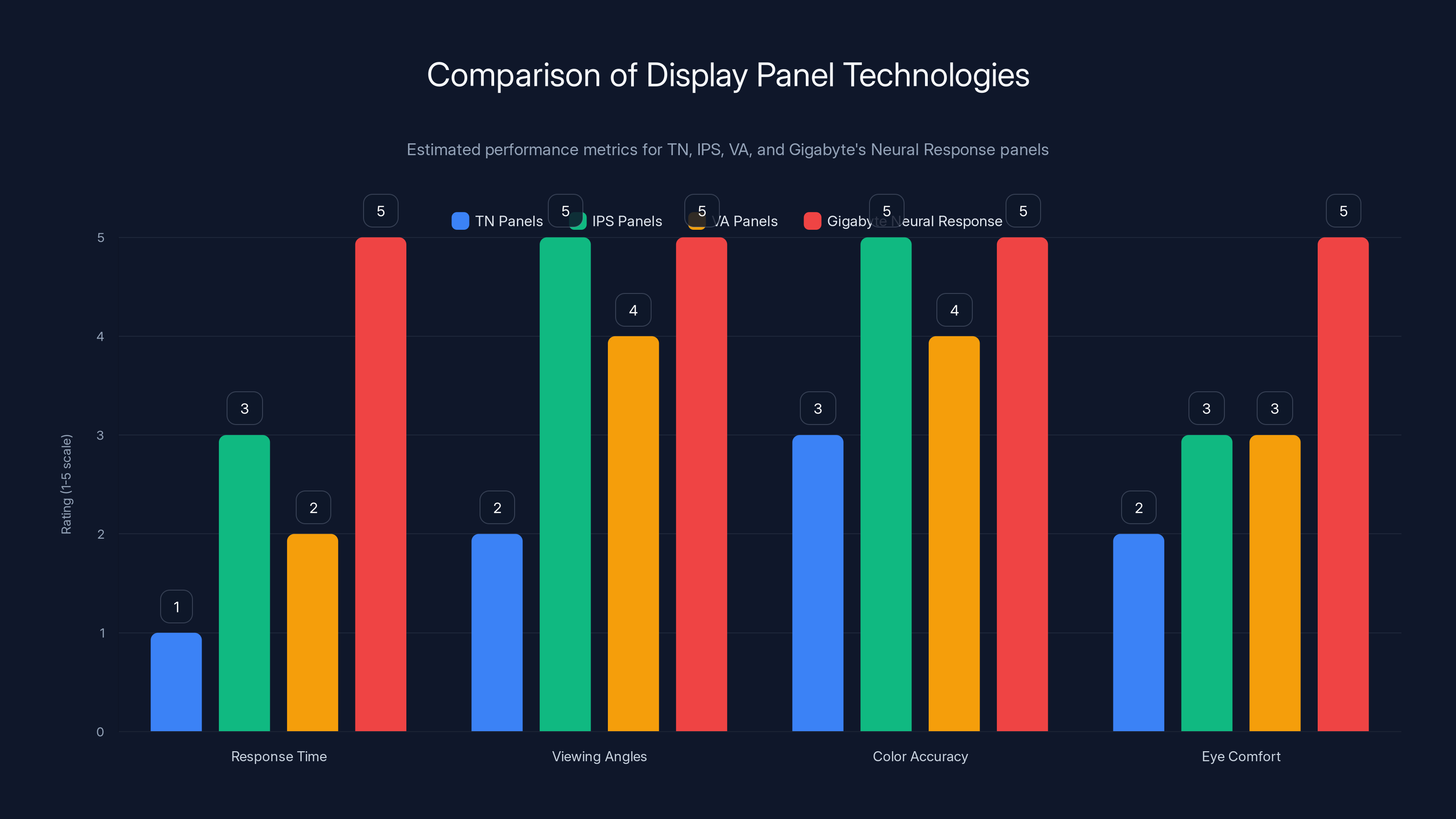 Comparison of Display Panel Technologies
