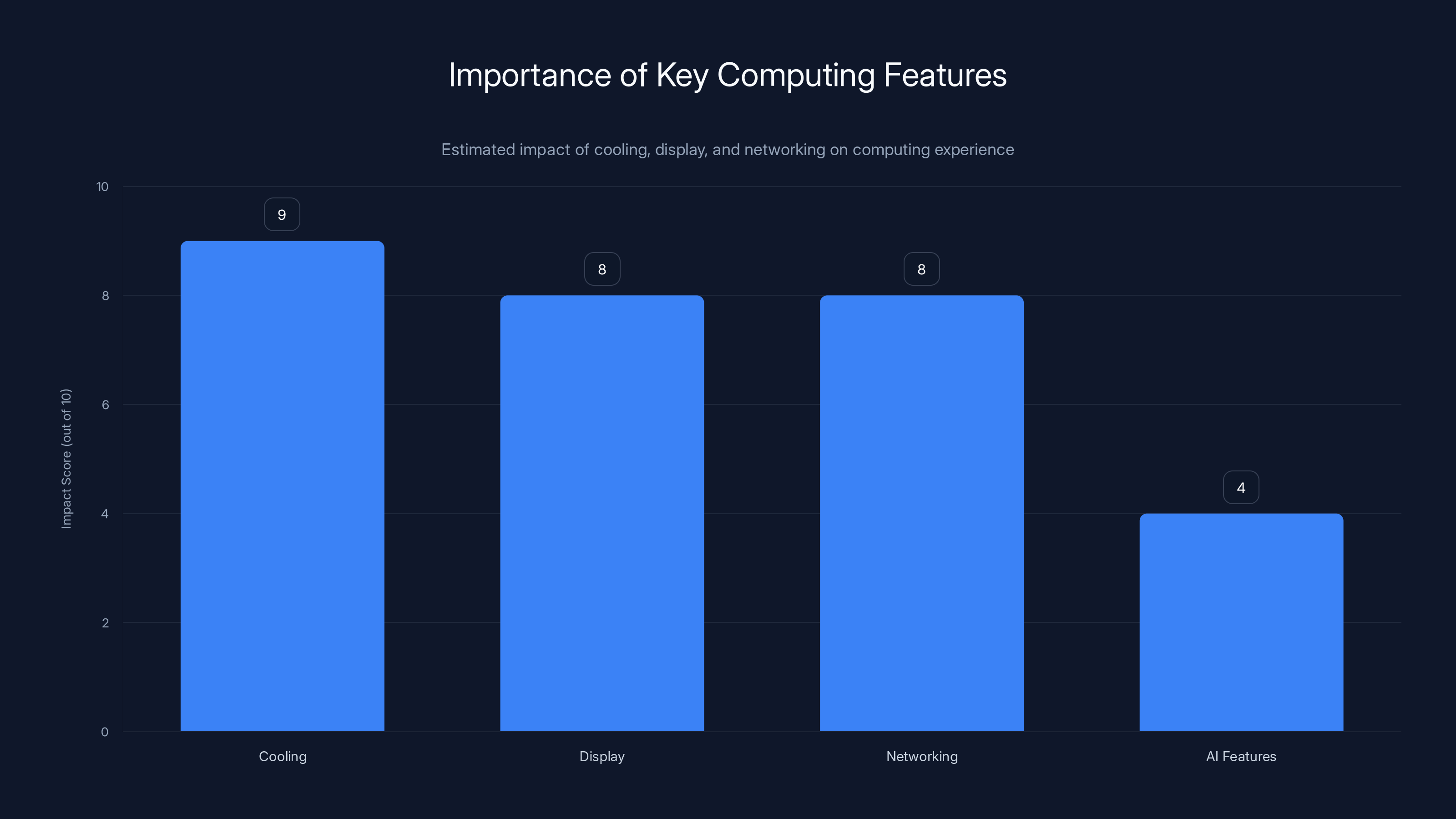 Importance of Key Computing Features