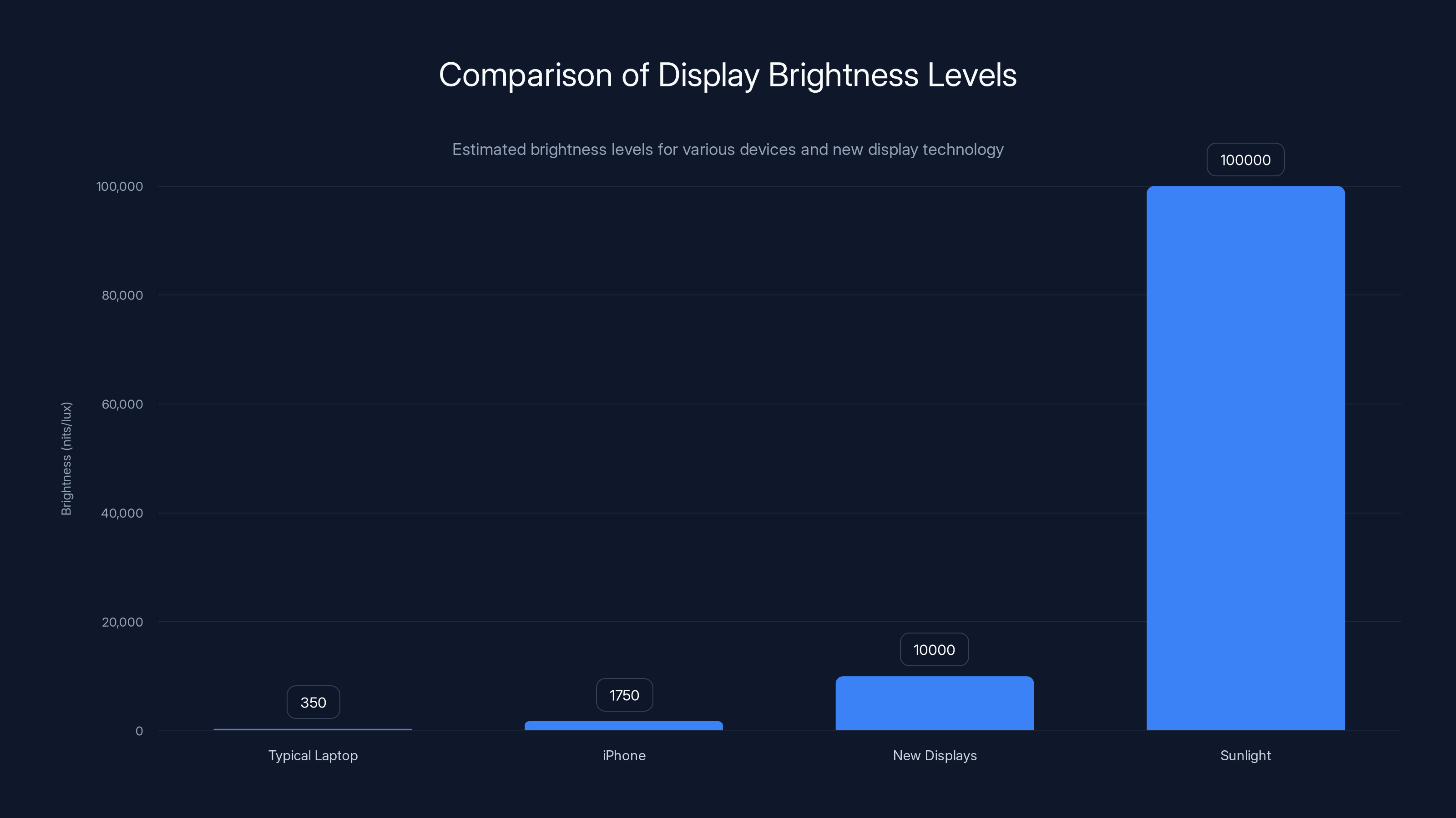 Comparison of Display Brightness Levels