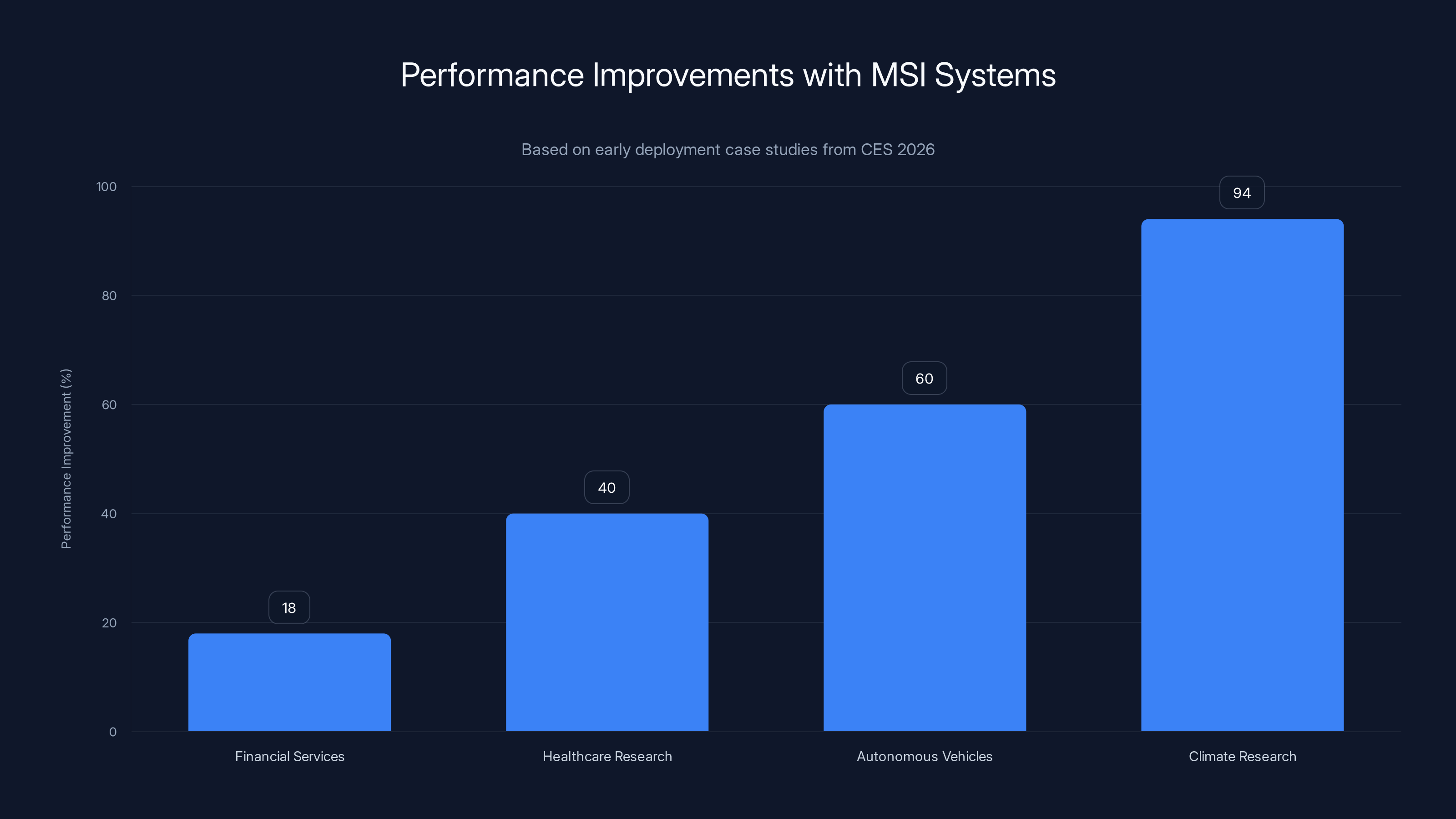 Performance Improvements with MSI Systems