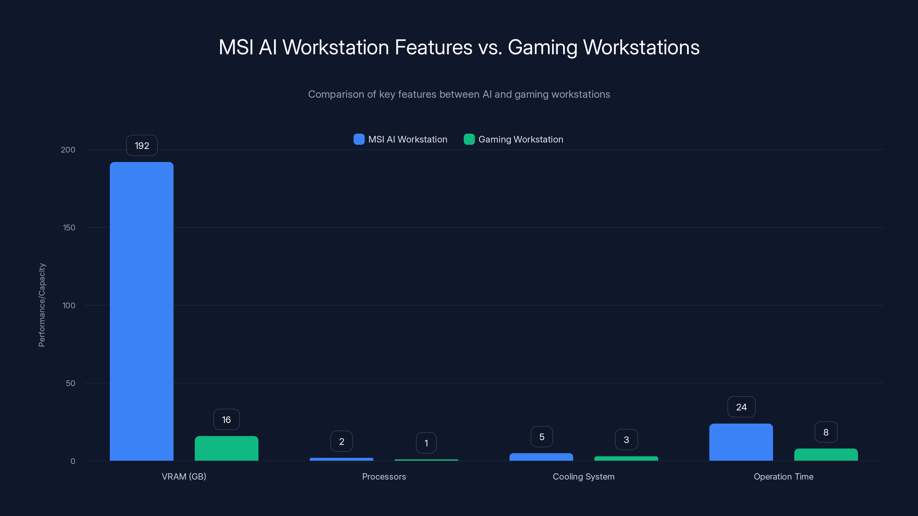 MSI AI Workstation Features vs. Gaming Workstations