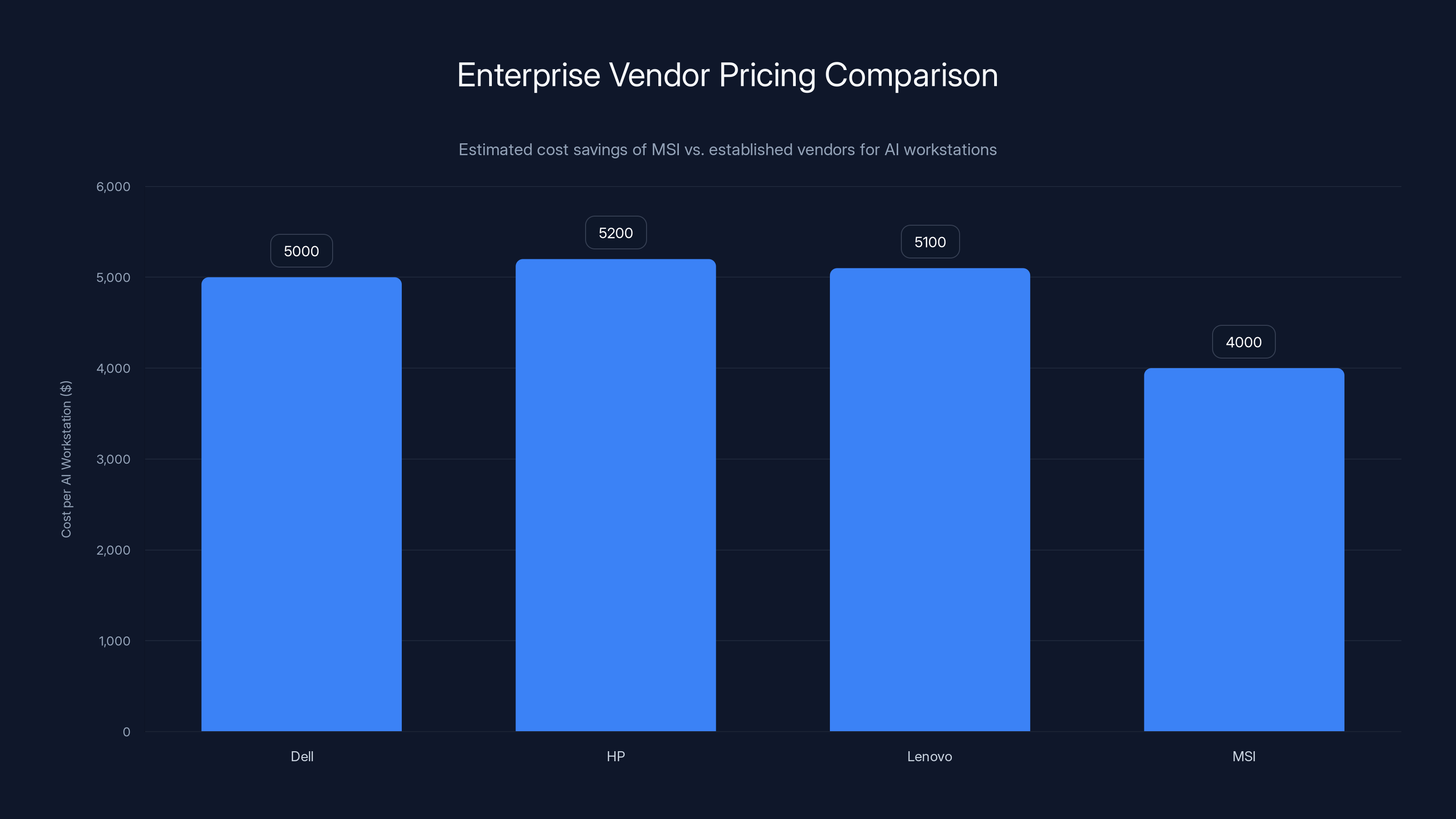 Enterprise Vendor Pricing Comparison