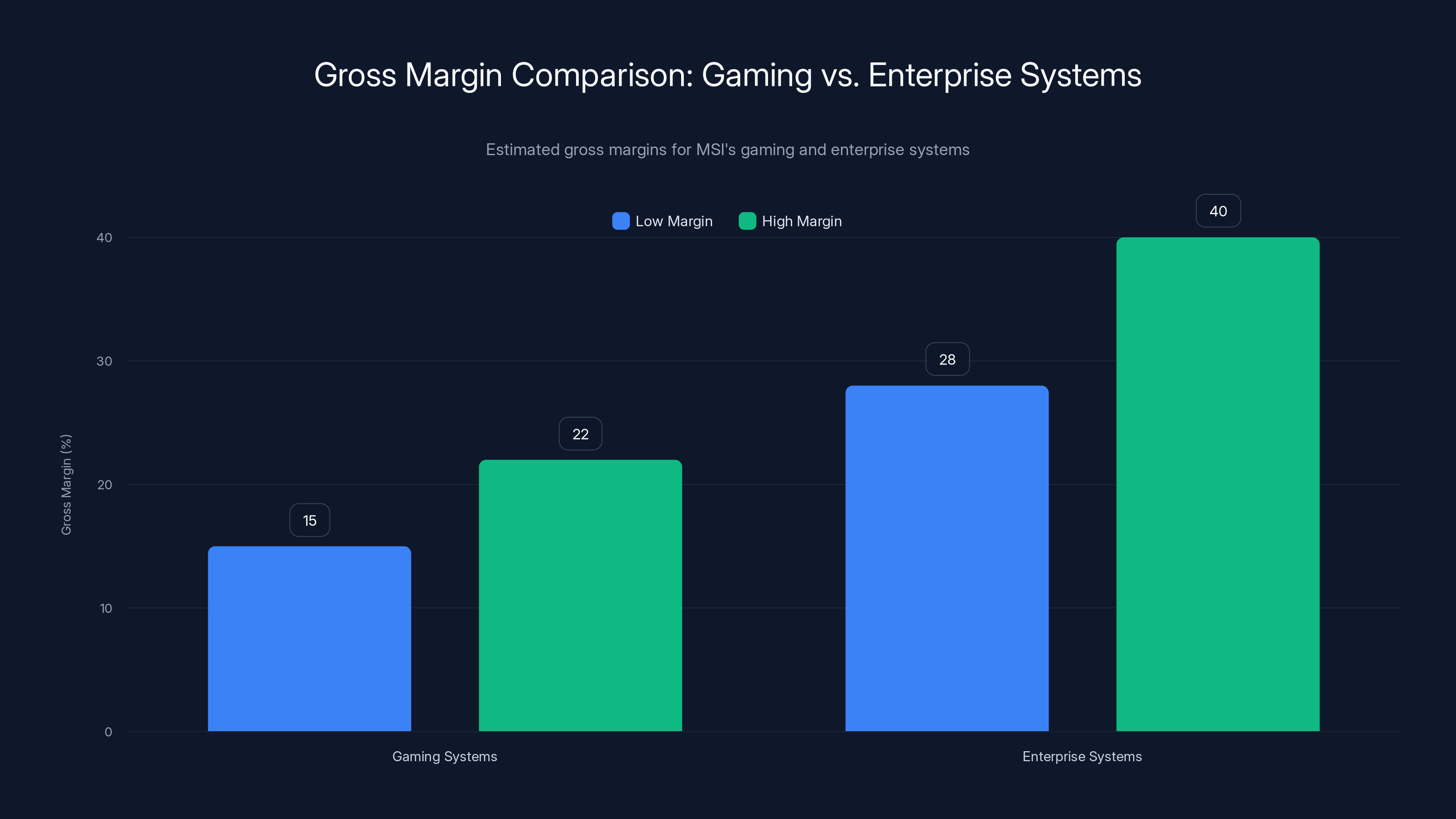 Gross Margin Comparison: Gaming vs. Enterprise Systems