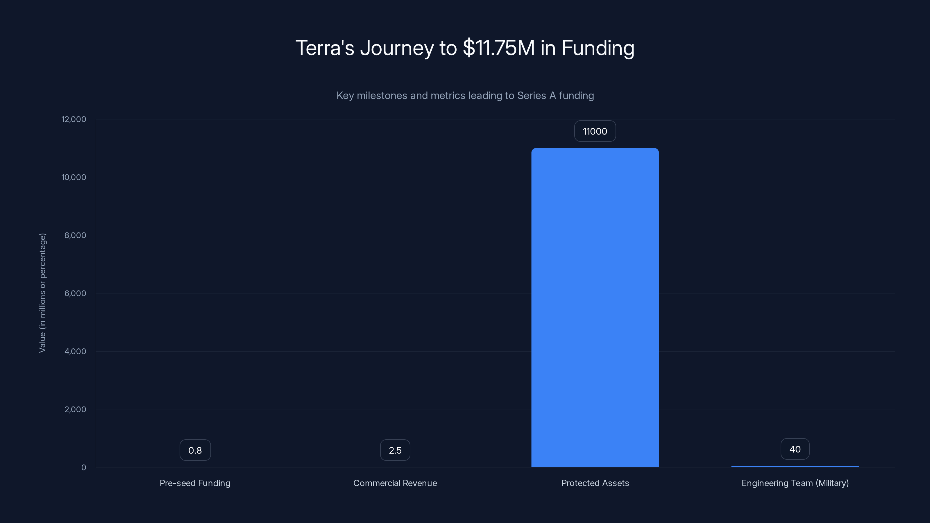 Terra's Journey to $11.75M in Funding